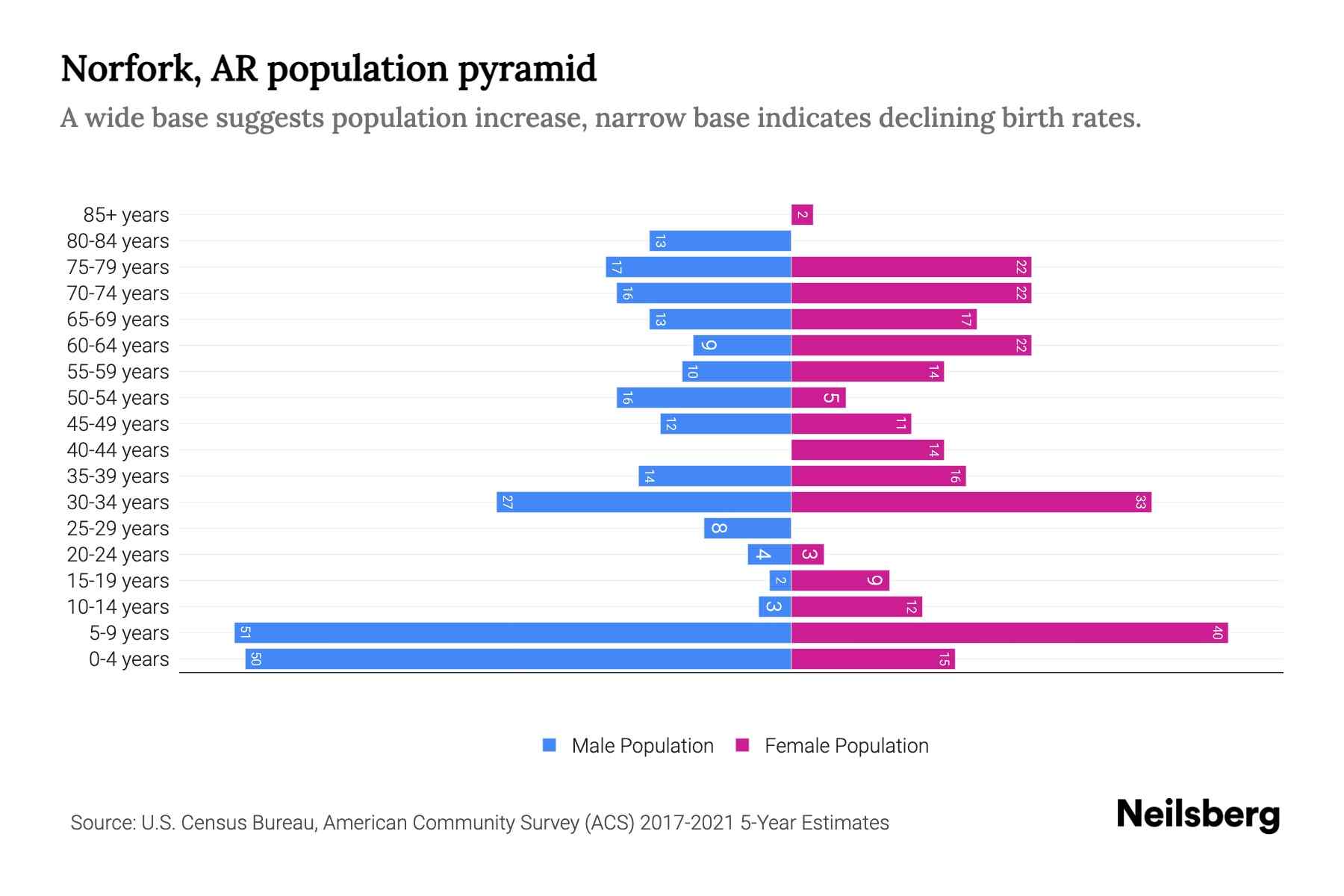 Norfork, AR Population by Age 2023 Norfork, AR Age Demographics