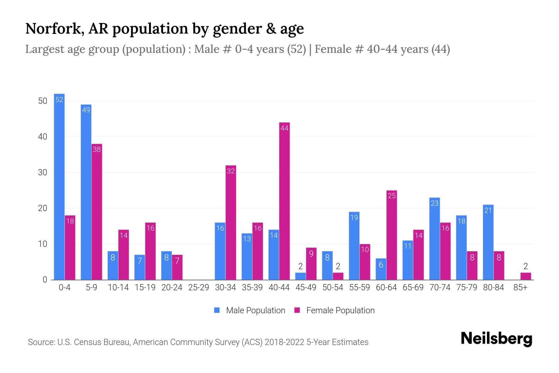 Norfork, AR Population by Gender 2024 Update Neilsberg
