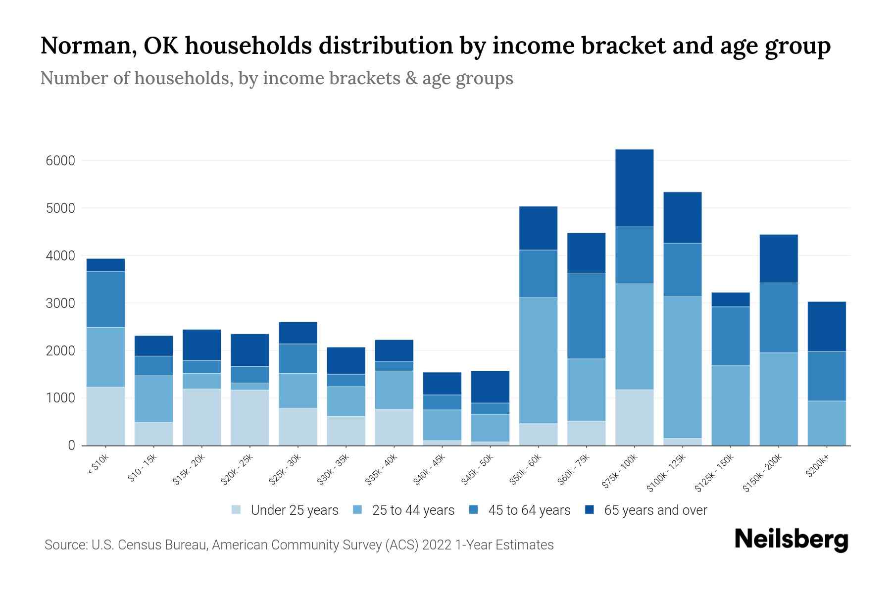 Norman, OK Median Household By Age 2024 Update Neilsberg