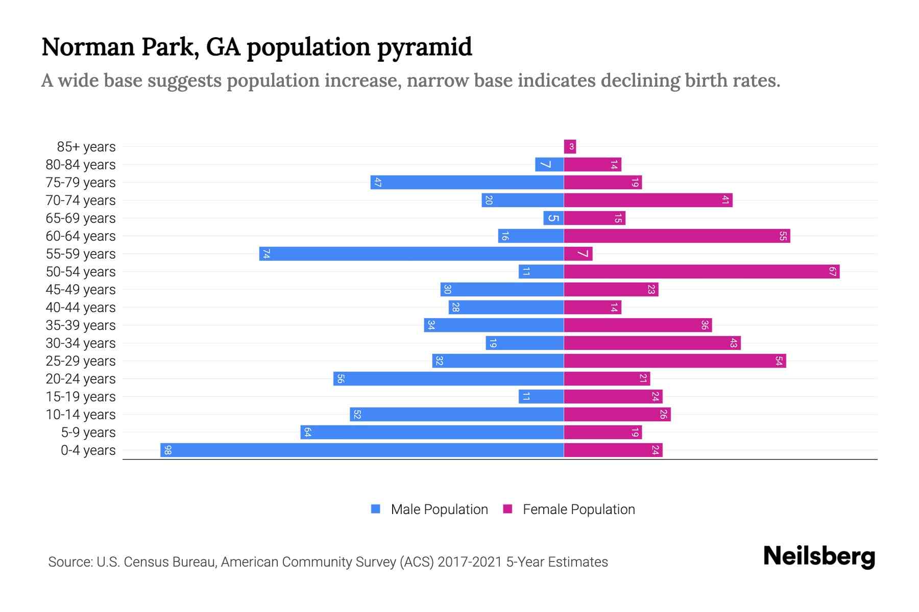 Norman Park, GA Population by Age 2023 Norman Park, GA Age
