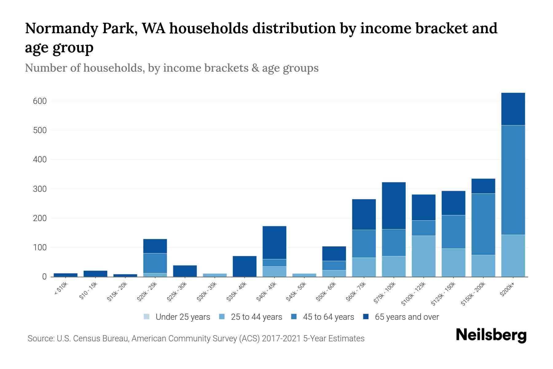 Normandy Park, WA Median Household By Age 2024 Update Neilsberg