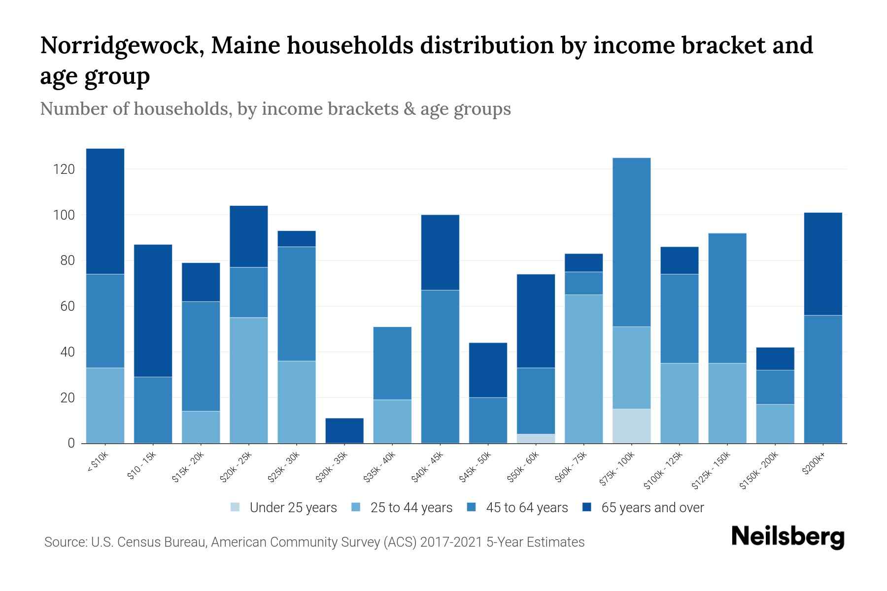 Norridgewock, Maine Median Household By Age 2024 Update
