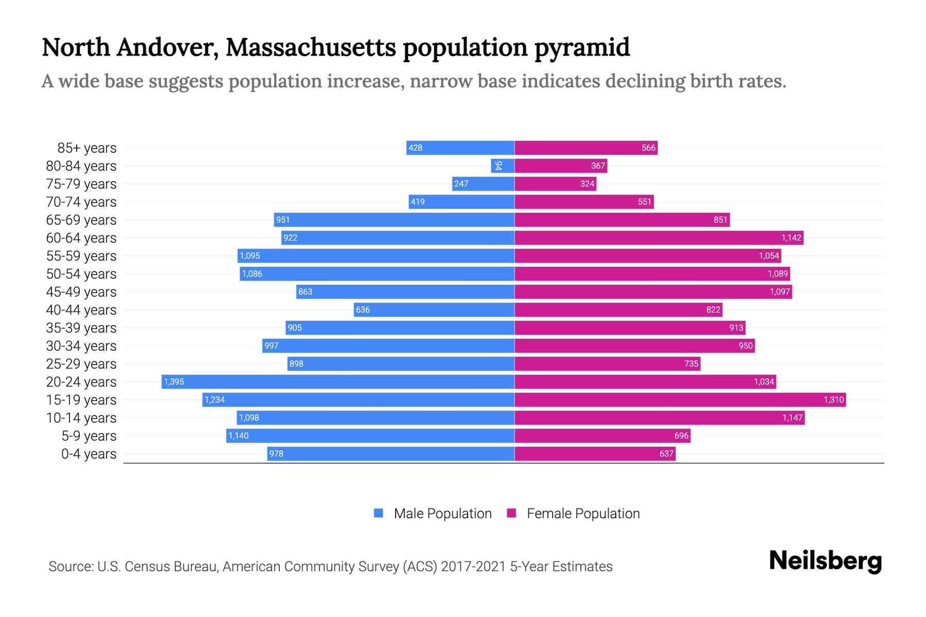 North Andover, Massachusetts Population by Age 2023 North Andover
