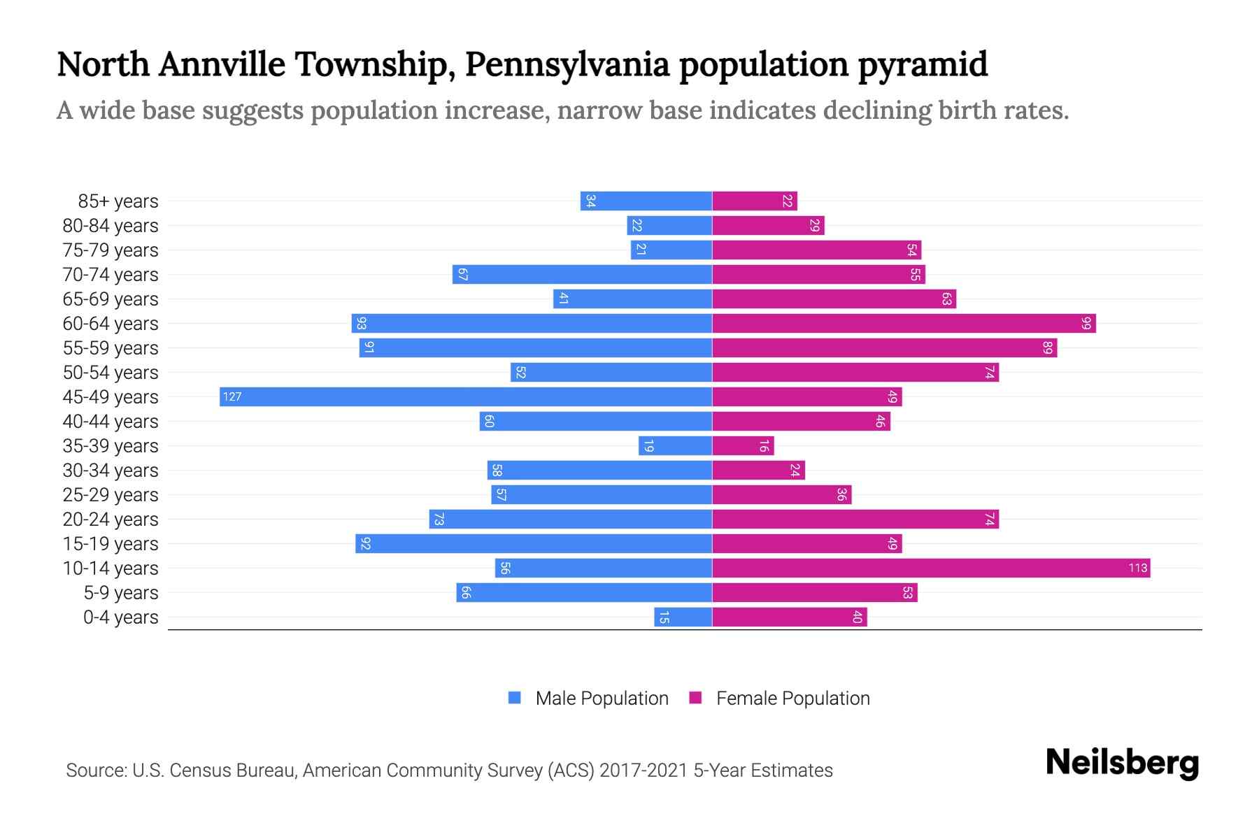 North Annville Township, Pennsylvania Population by Age 2023 North