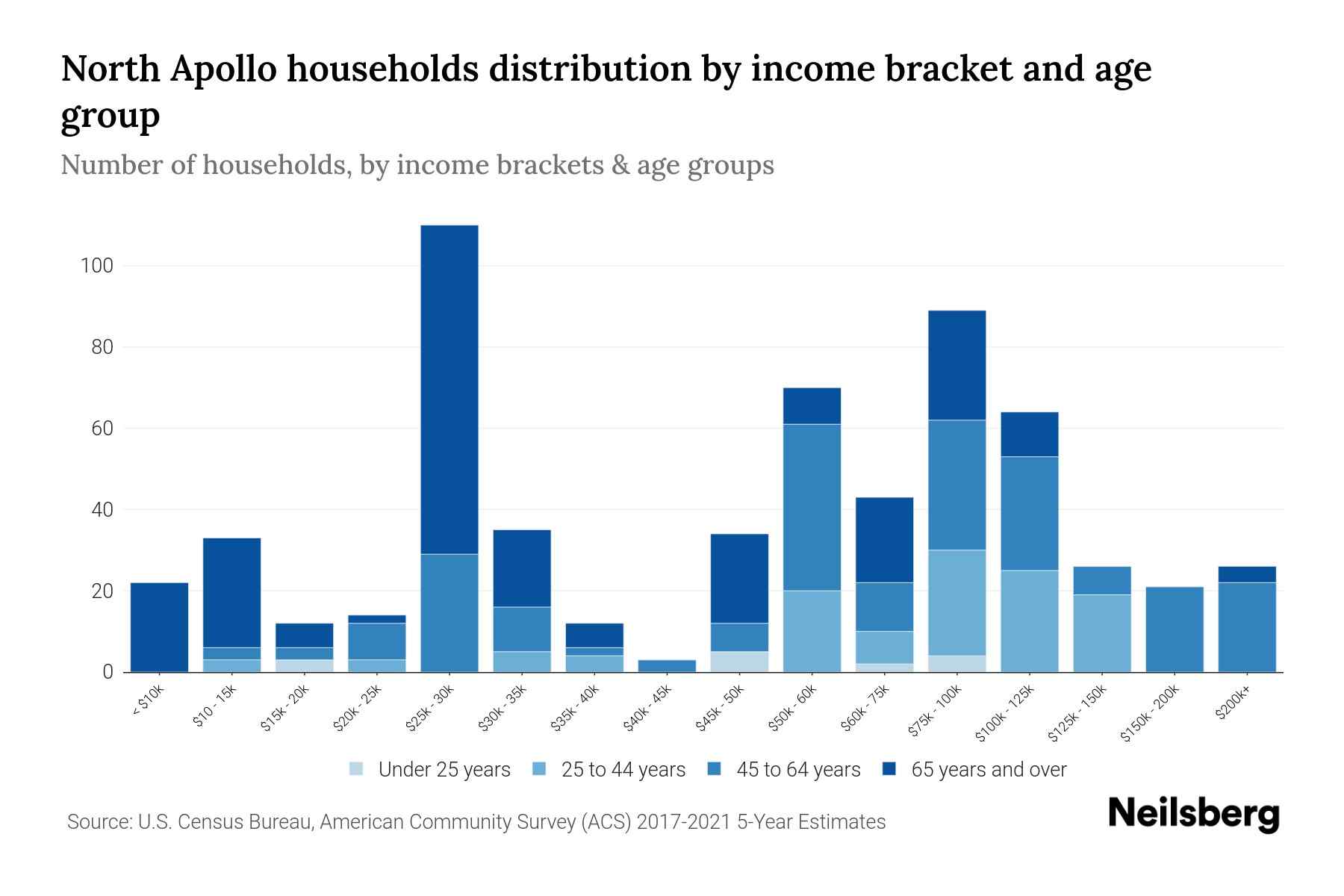 North Apollo, PA Median Household By Age 2024 Update Neilsberg