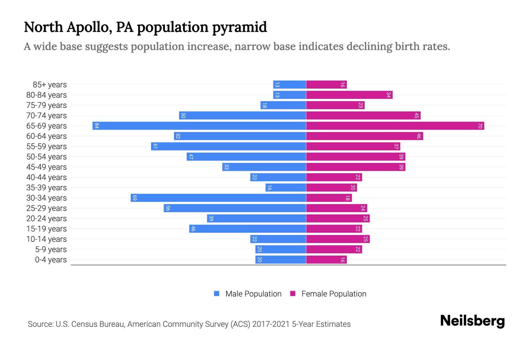 North Apollo, PA Population by Age 2023 North Apollo, PA Age