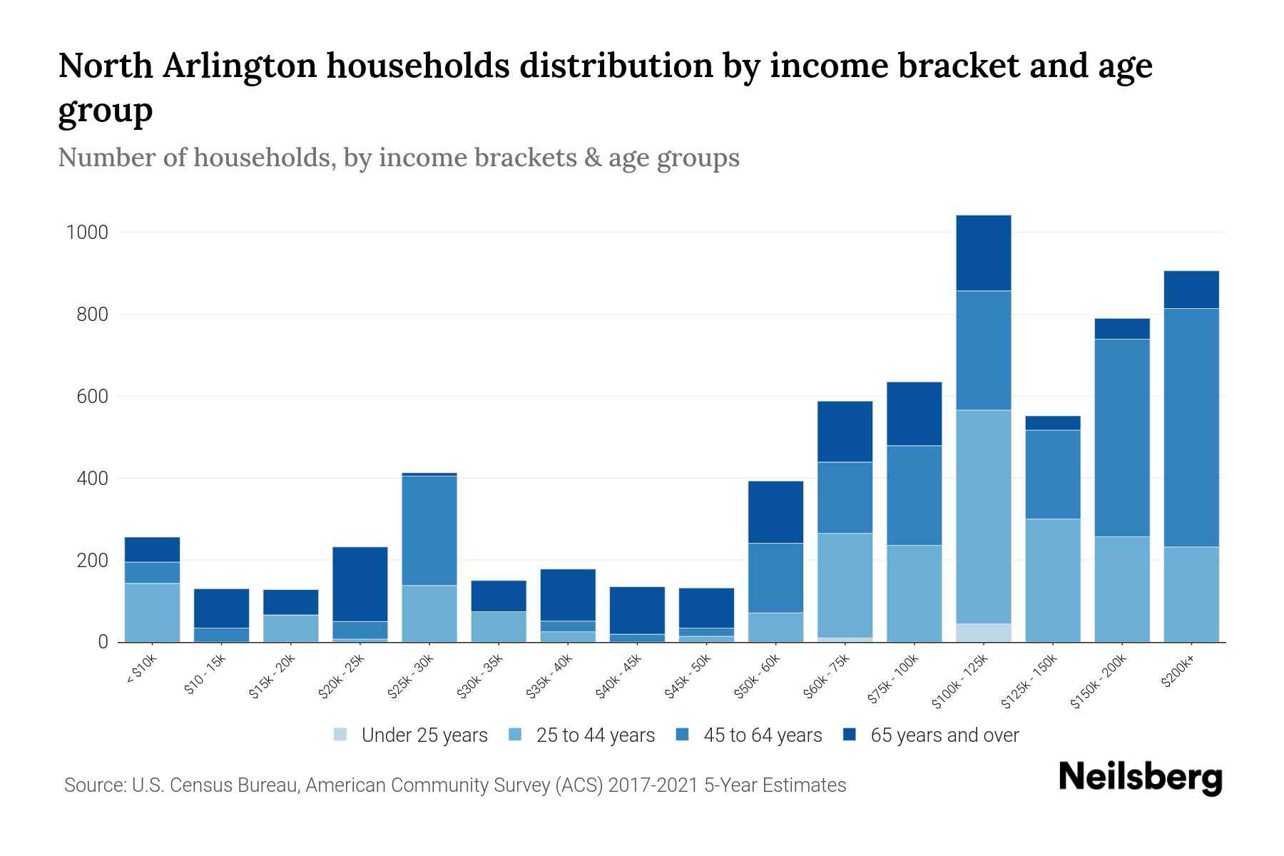North Arlington, NJ Median Household By Age 2023 Neilsberg