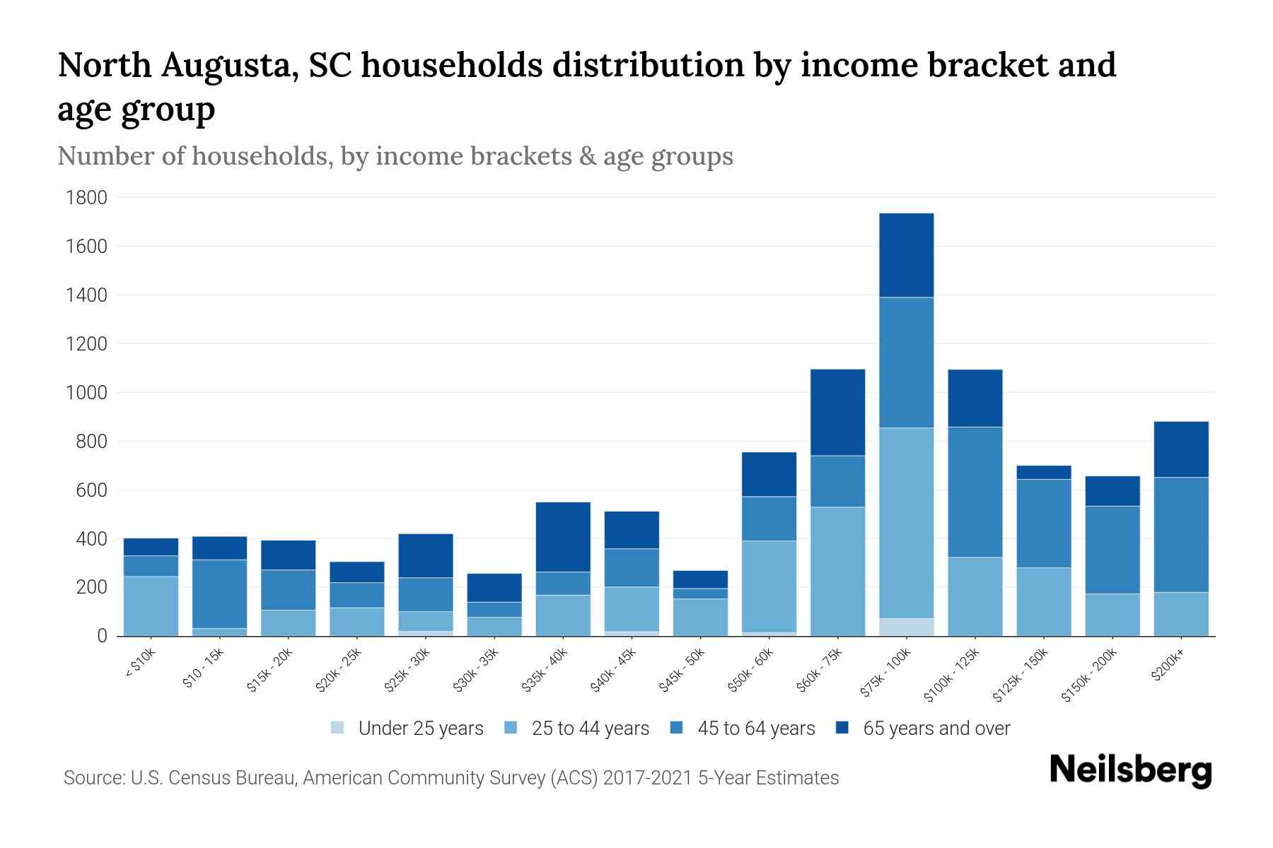 North Augusta, SC Median Household By Age 2024 Update Neilsberg