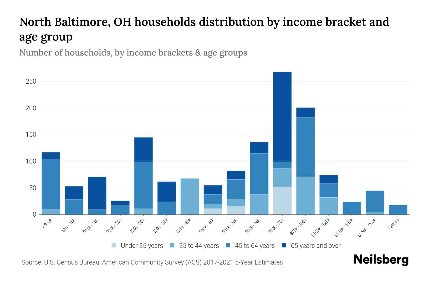 North Baltimore, OH Median Household By Age 2024 Update Neilsberg