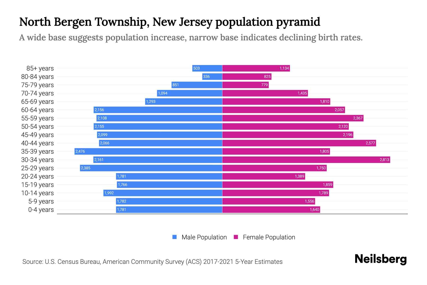 North Bergen Township, New Jersey Population by Age 2023 North Bergen