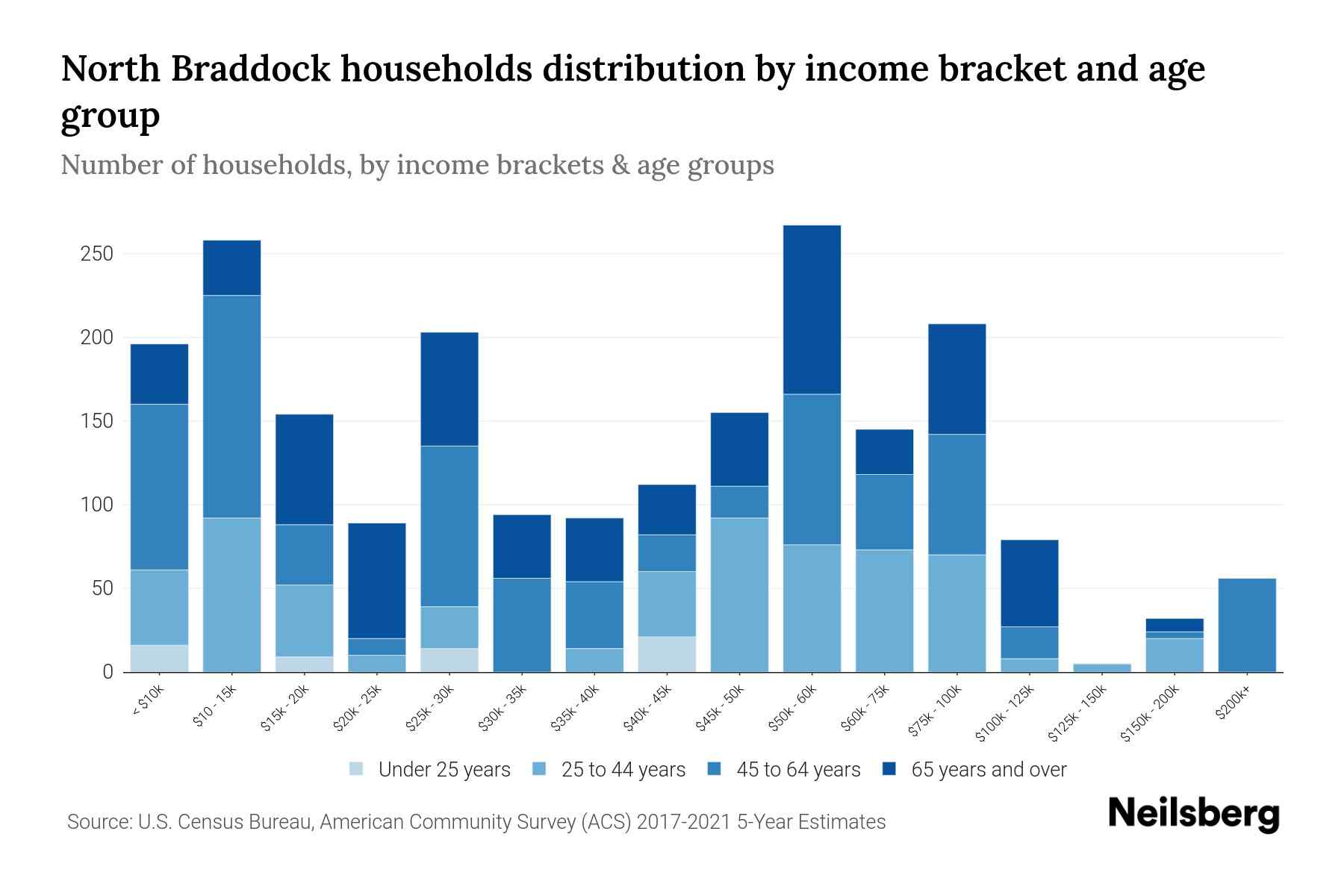 North Braddock, PA Median Household By Age 2024 Update Neilsberg