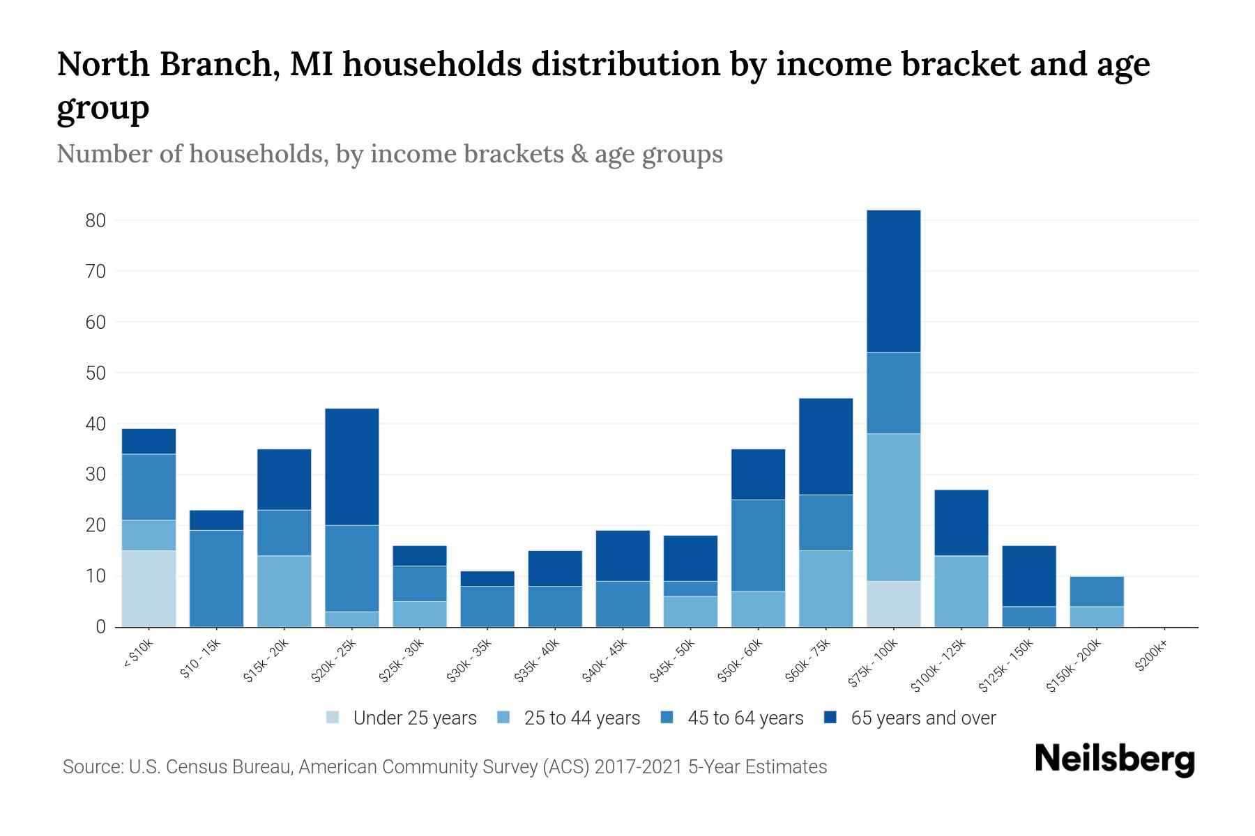 North Branch, MI Median Household By Age 2024 Update Neilsberg