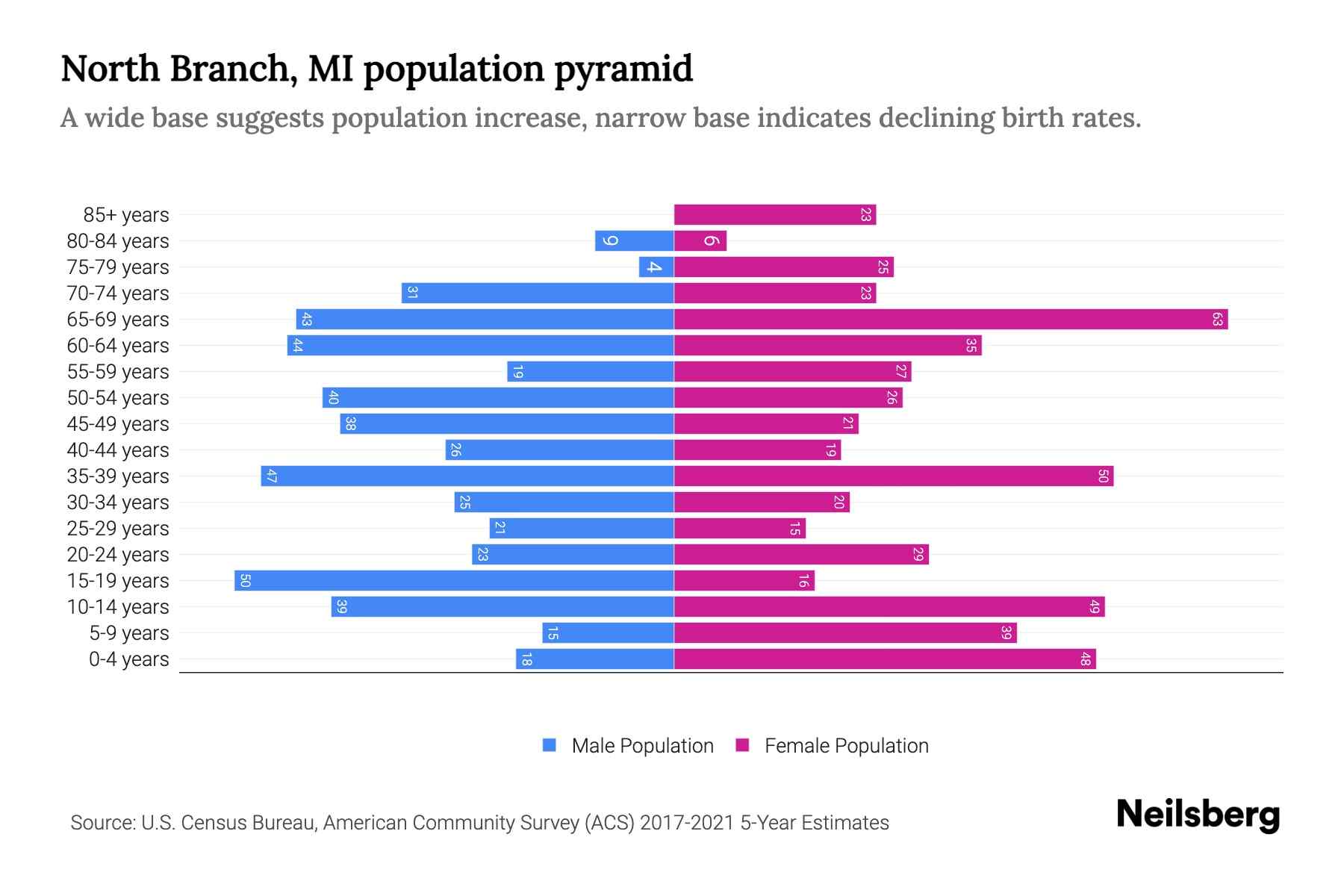 North Branch, MI Population by Age 2023 North Branch, MI Age Demographics Neilsberg