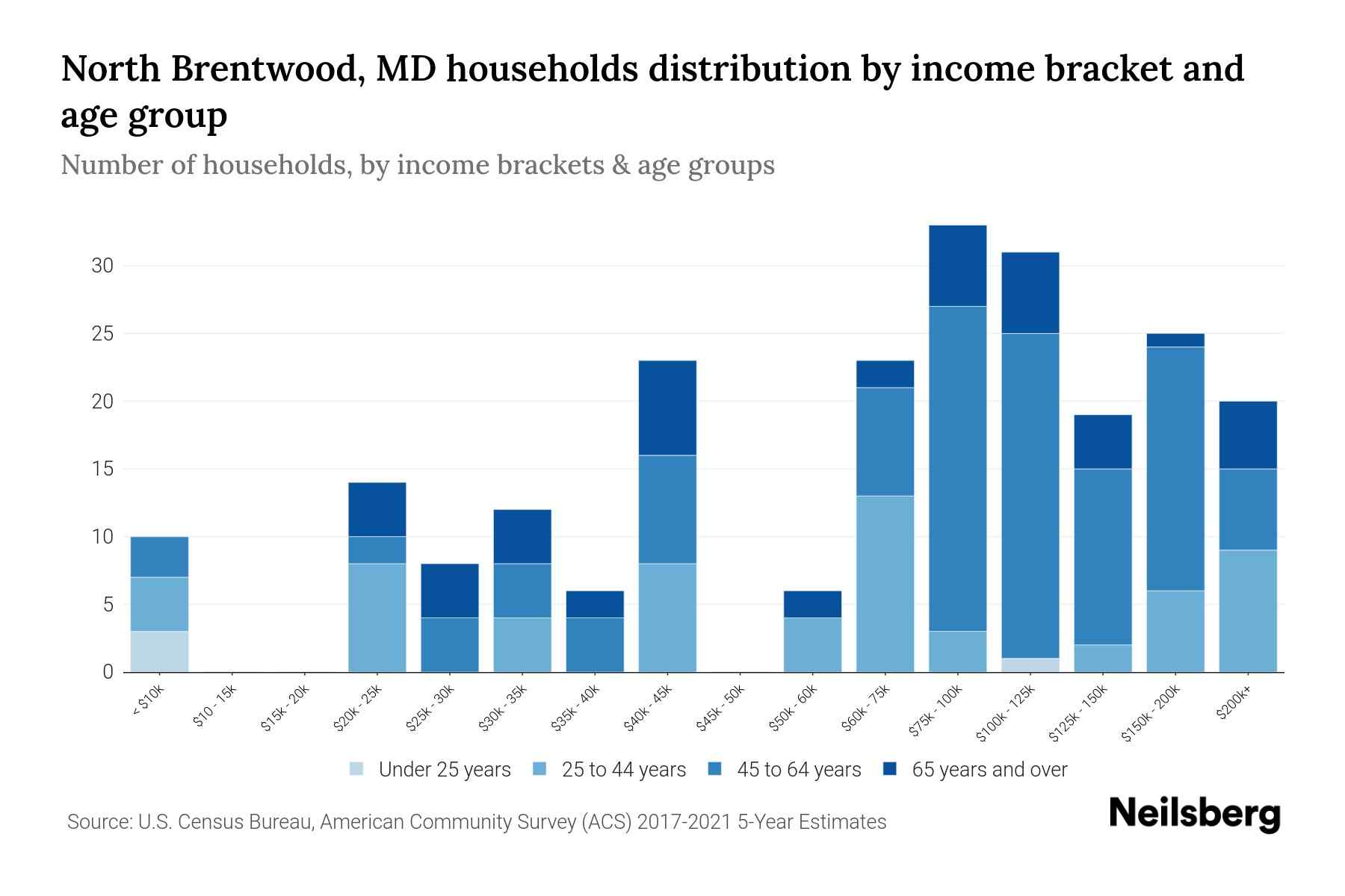 North Brentwood, MD Median Household By Age 2024 Update
