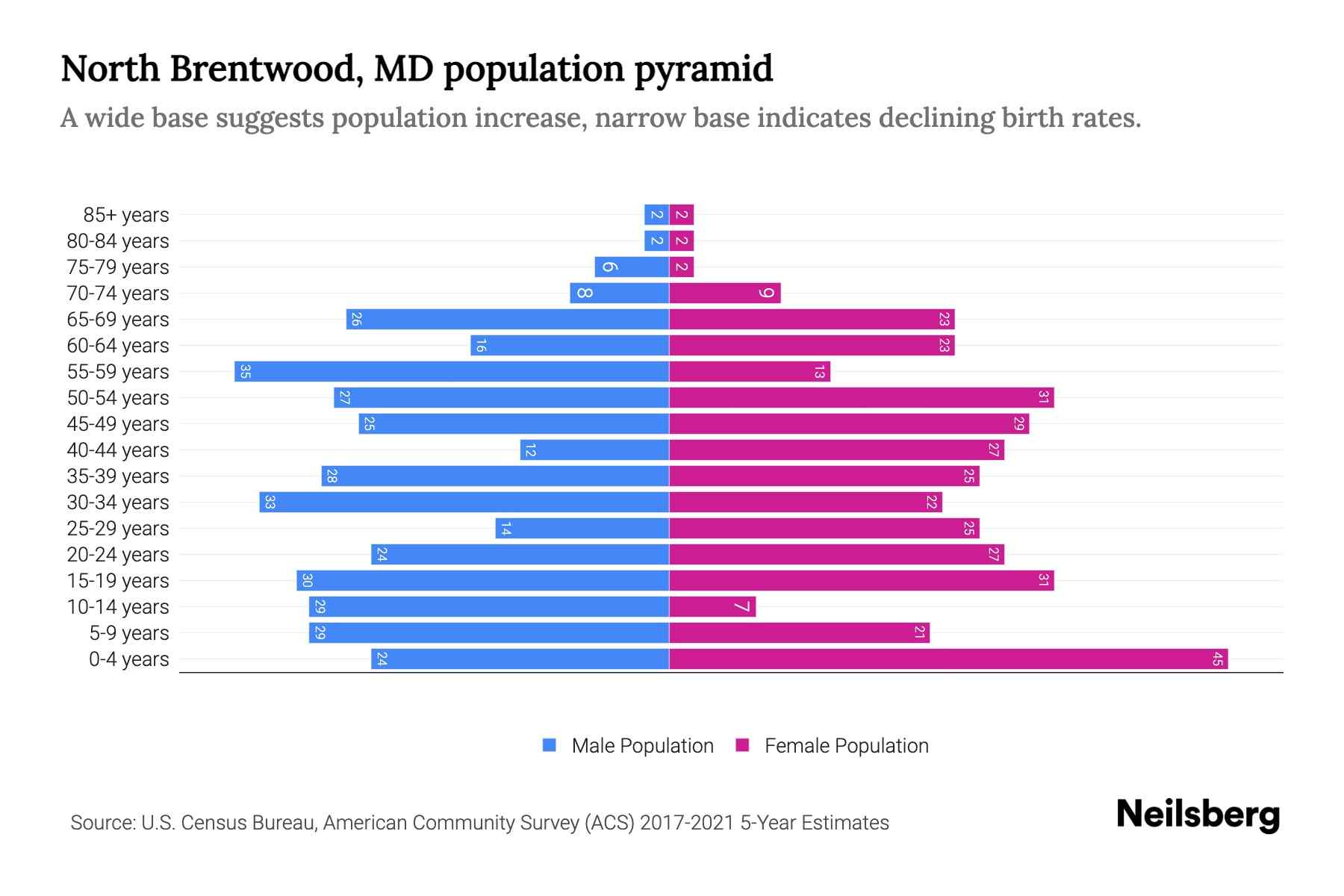 North Brentwood, MD Population by Age 2023 North Brentwood, MD Age