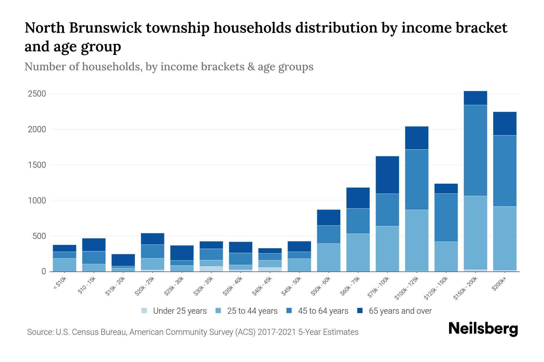 North Brunswick Township, New Jersey Median Household By Age