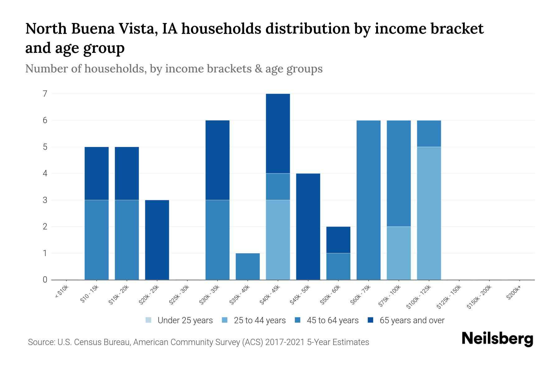 North Buena Vista, IA Median Household By Age 2023 Neilsberg