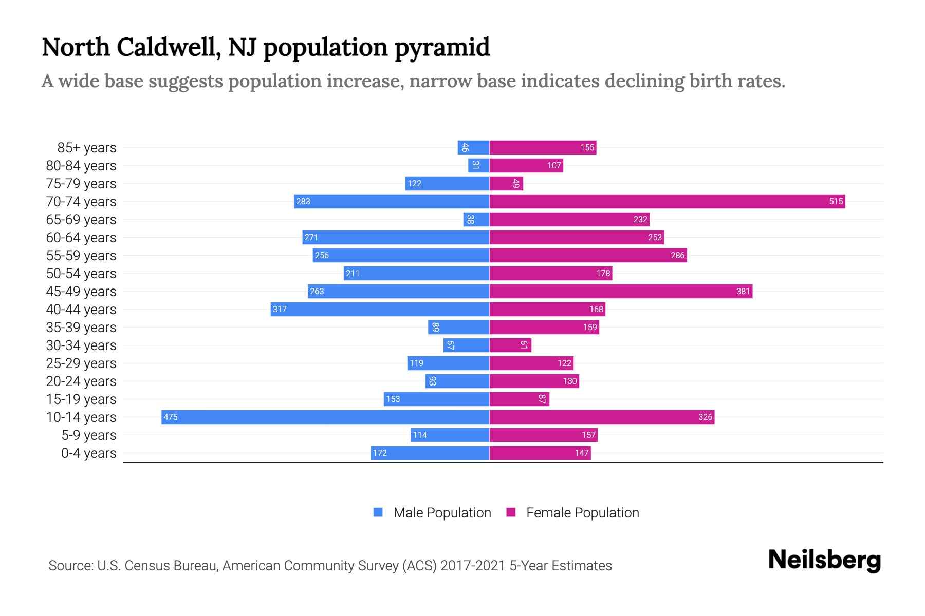 North Caldwell, NJ Population by Age 2023 North Caldwell, NJ Age