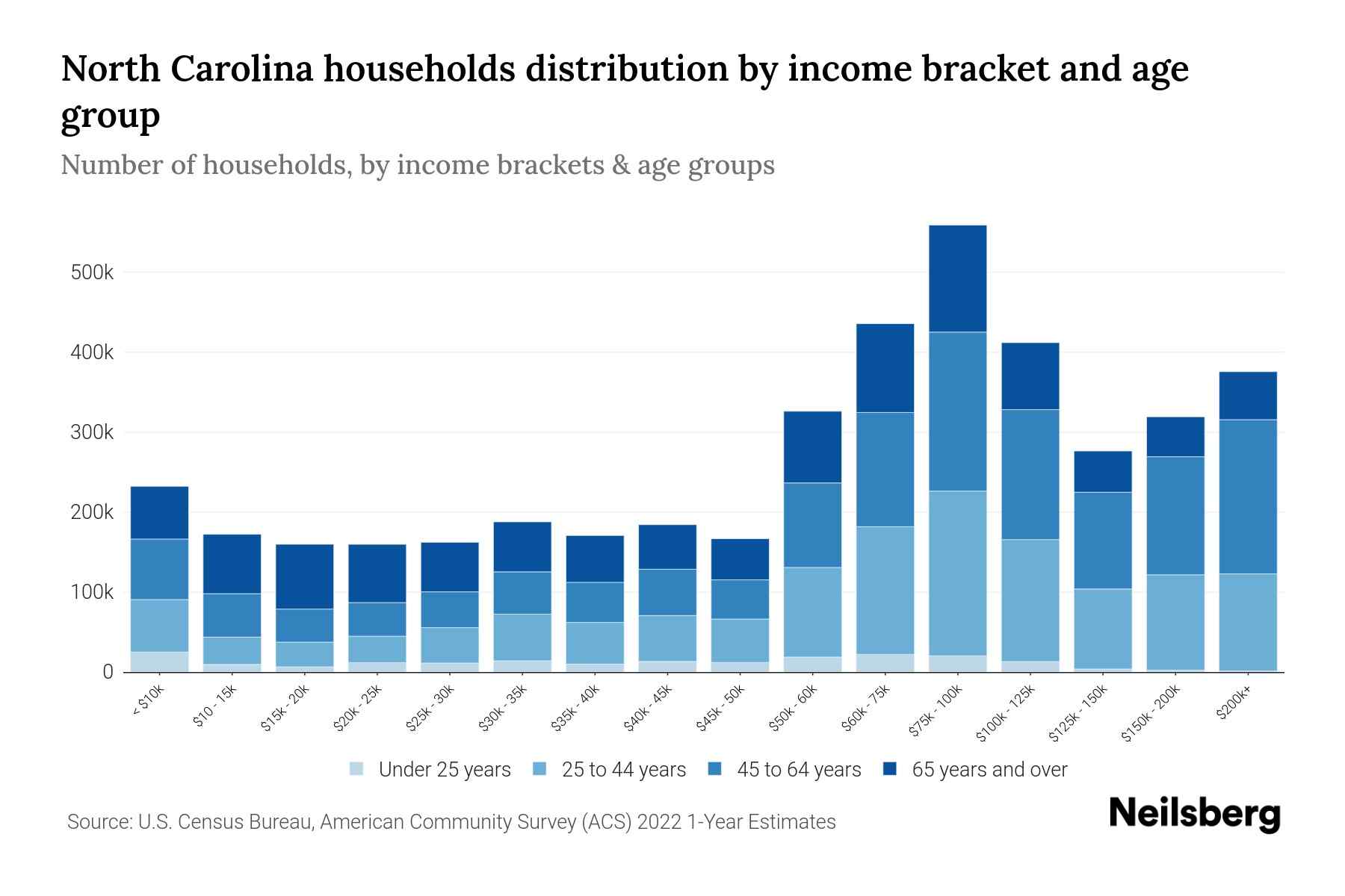 The bar chart displays the distribution of household income in North Carolina across different age groups as categorized by the U.S. Census Bureau. It illustrates the number of households within each income bracket across age categories. This visualization offers valuable insights into income disparities and variations across age groups, facilitating data analysis and informed decision-making. It enables the identification of demographics with specific financial statuses within distinct age brackets.