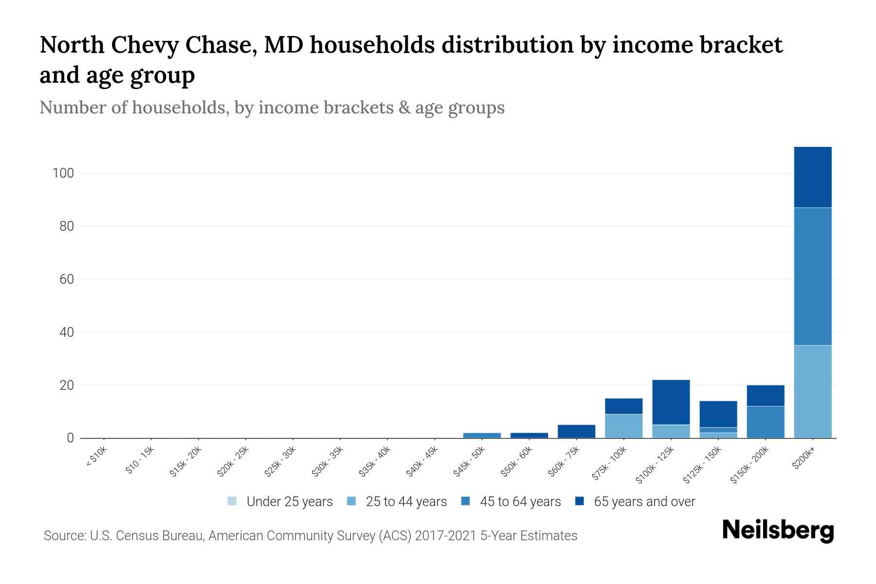 North Chevy Chase, MD Median Household By Age 2024 Update