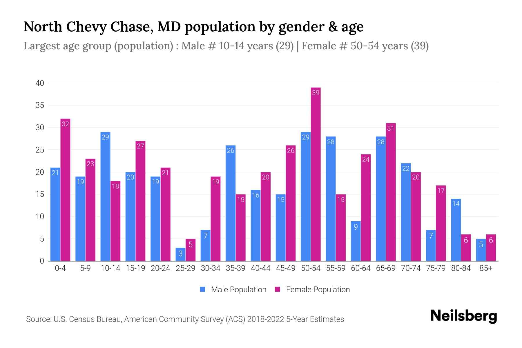 North Chevy Chase, MD Population by Gender 2024 Update Neilsberg