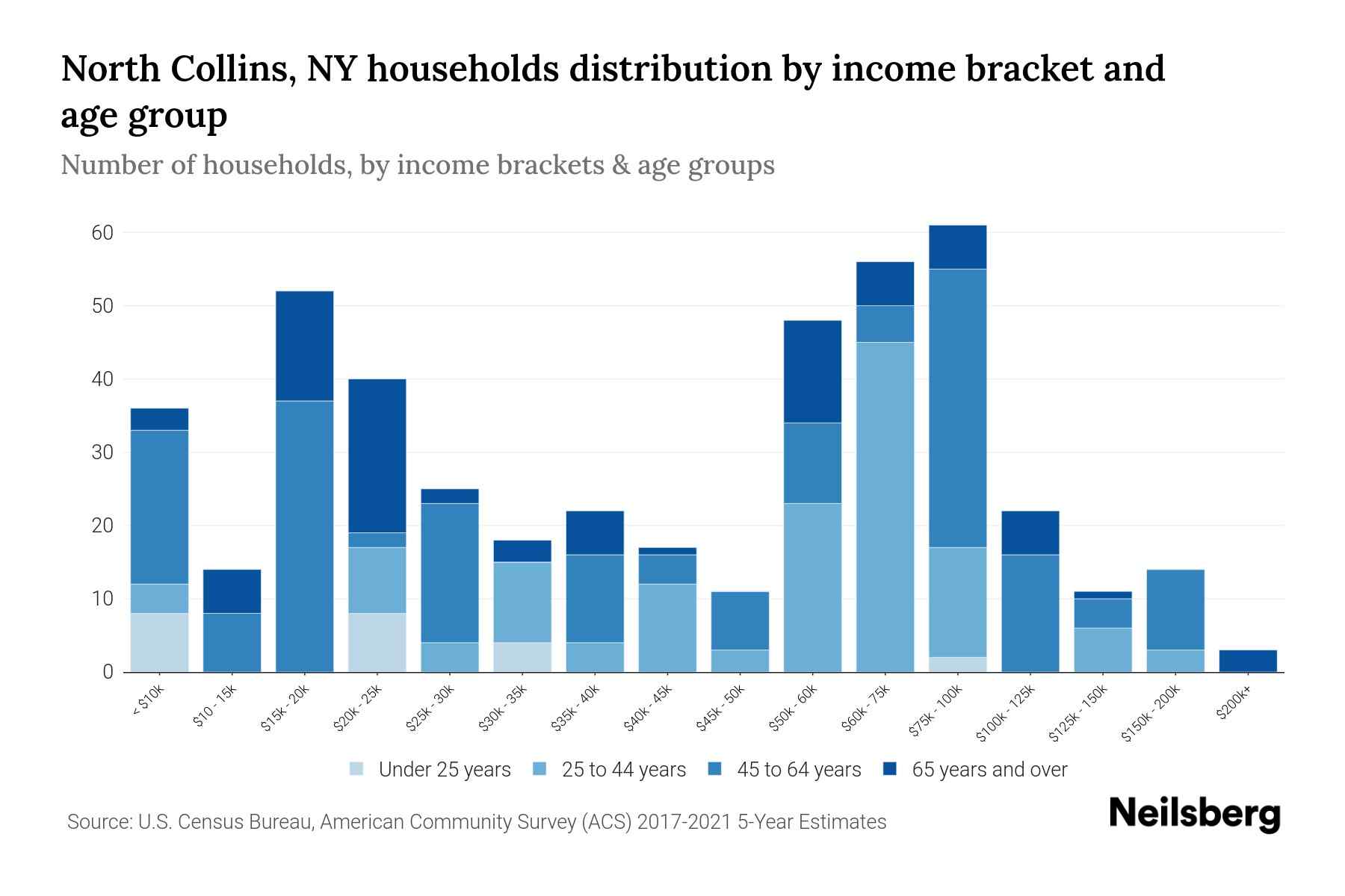 North Collins, NY Median Household By Age 2023 Neilsberg