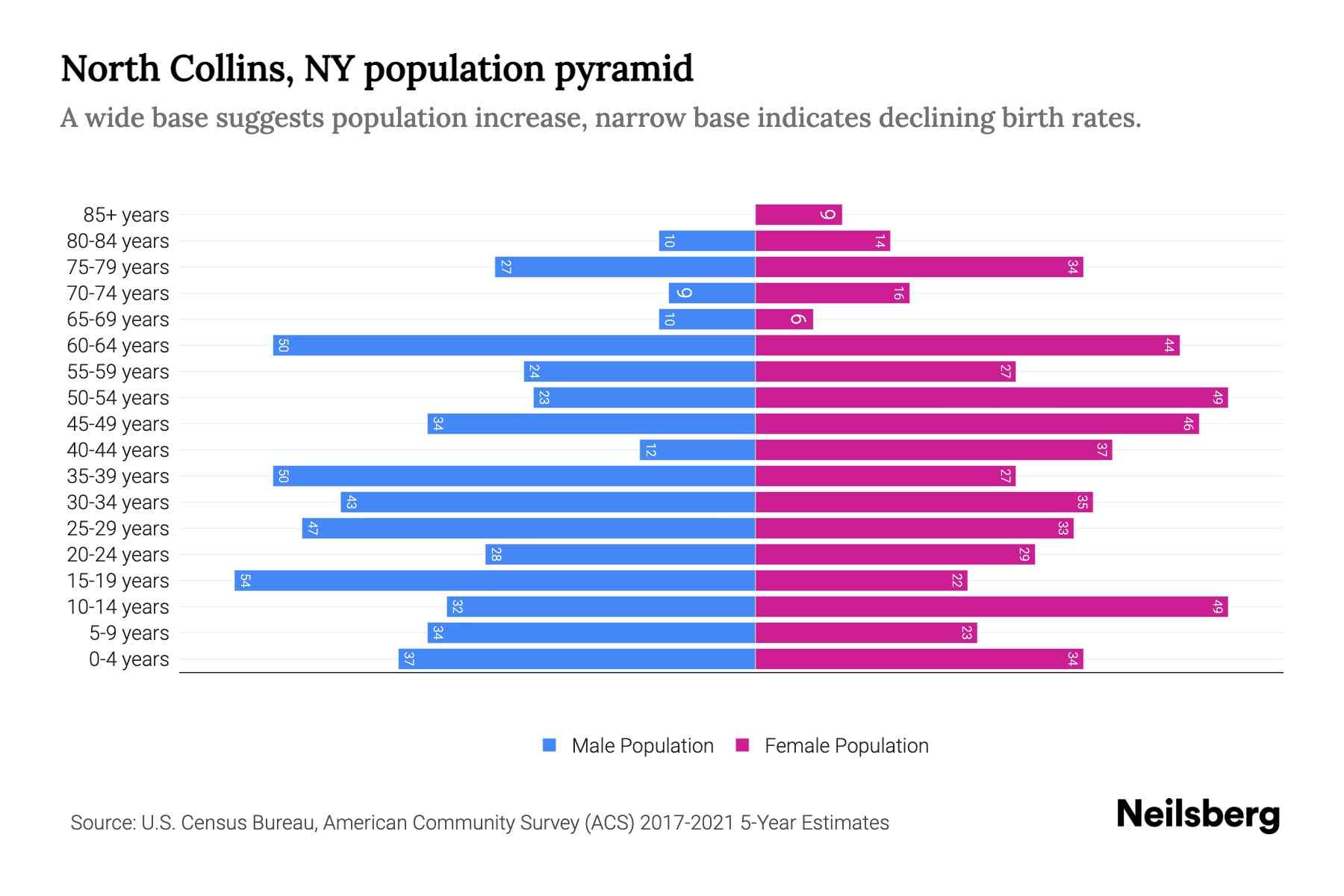 North Collins, NY Population by Age 2023 North Collins, NY Age