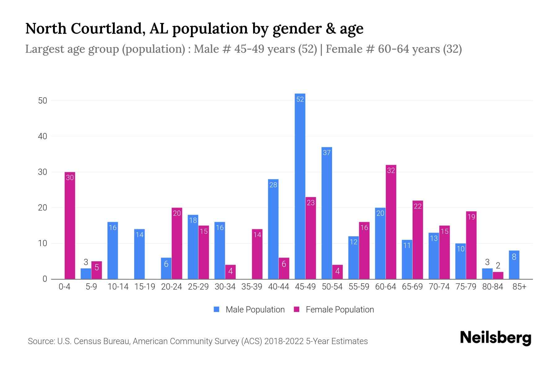 North Courtland, AL Population by Gender 2024 Update Neilsberg