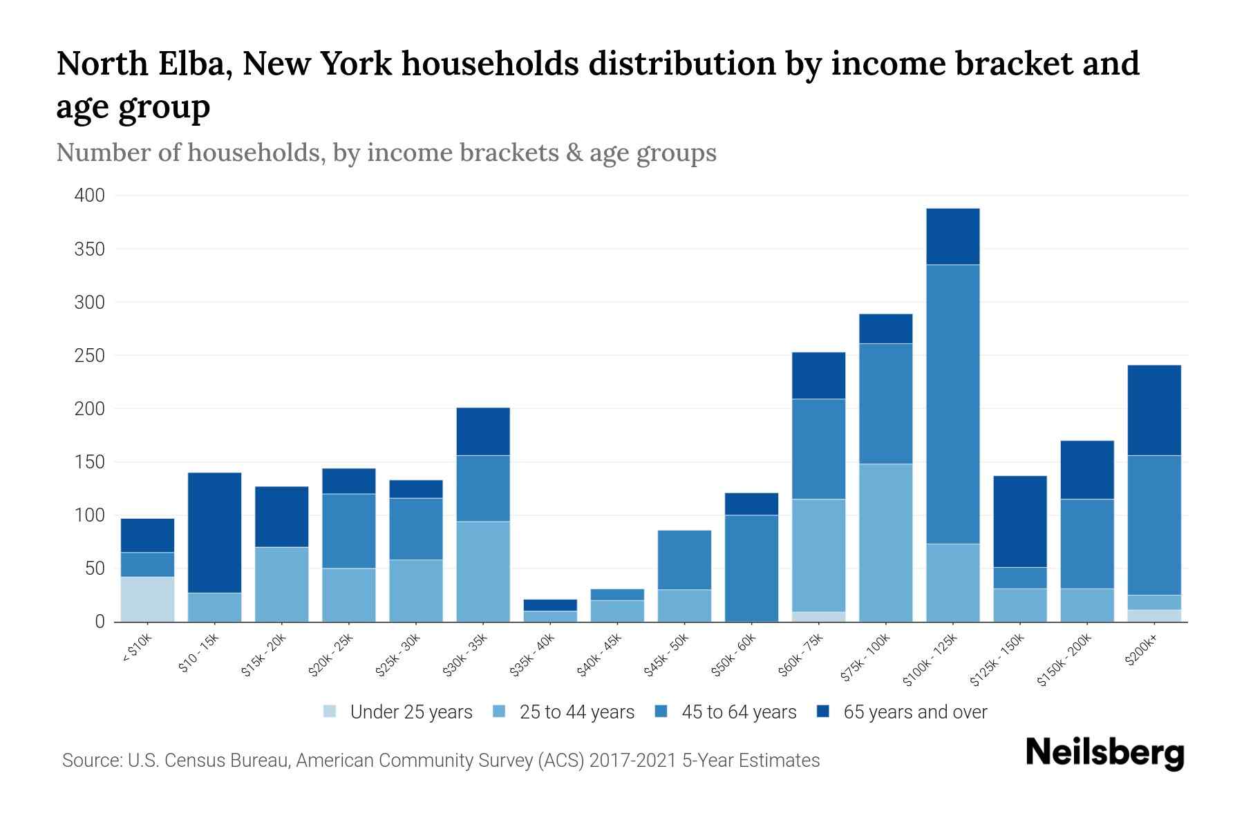 North Elba, New York Median Household By Age 2023 Neilsberg