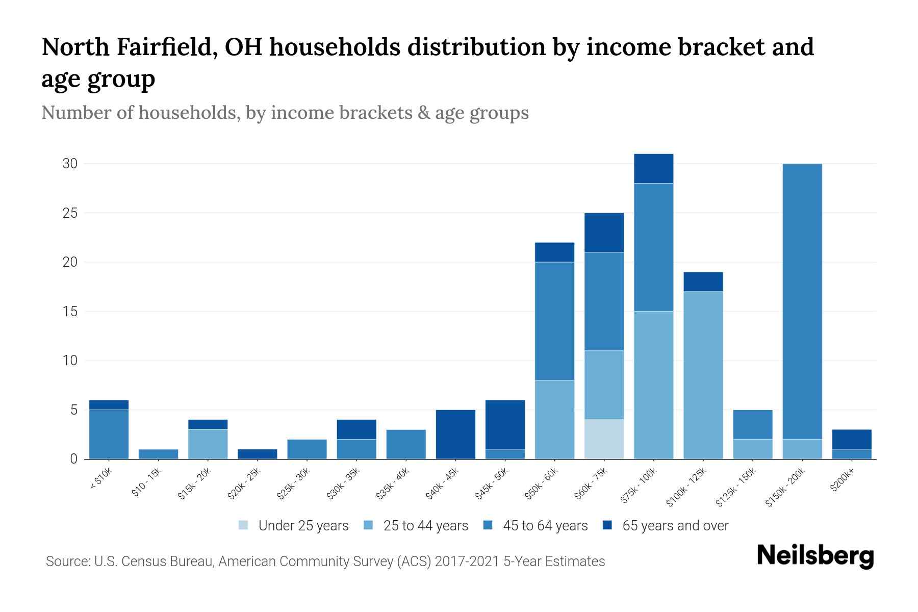 North Fairfield, OH Median Household By Age 2023 Neilsberg