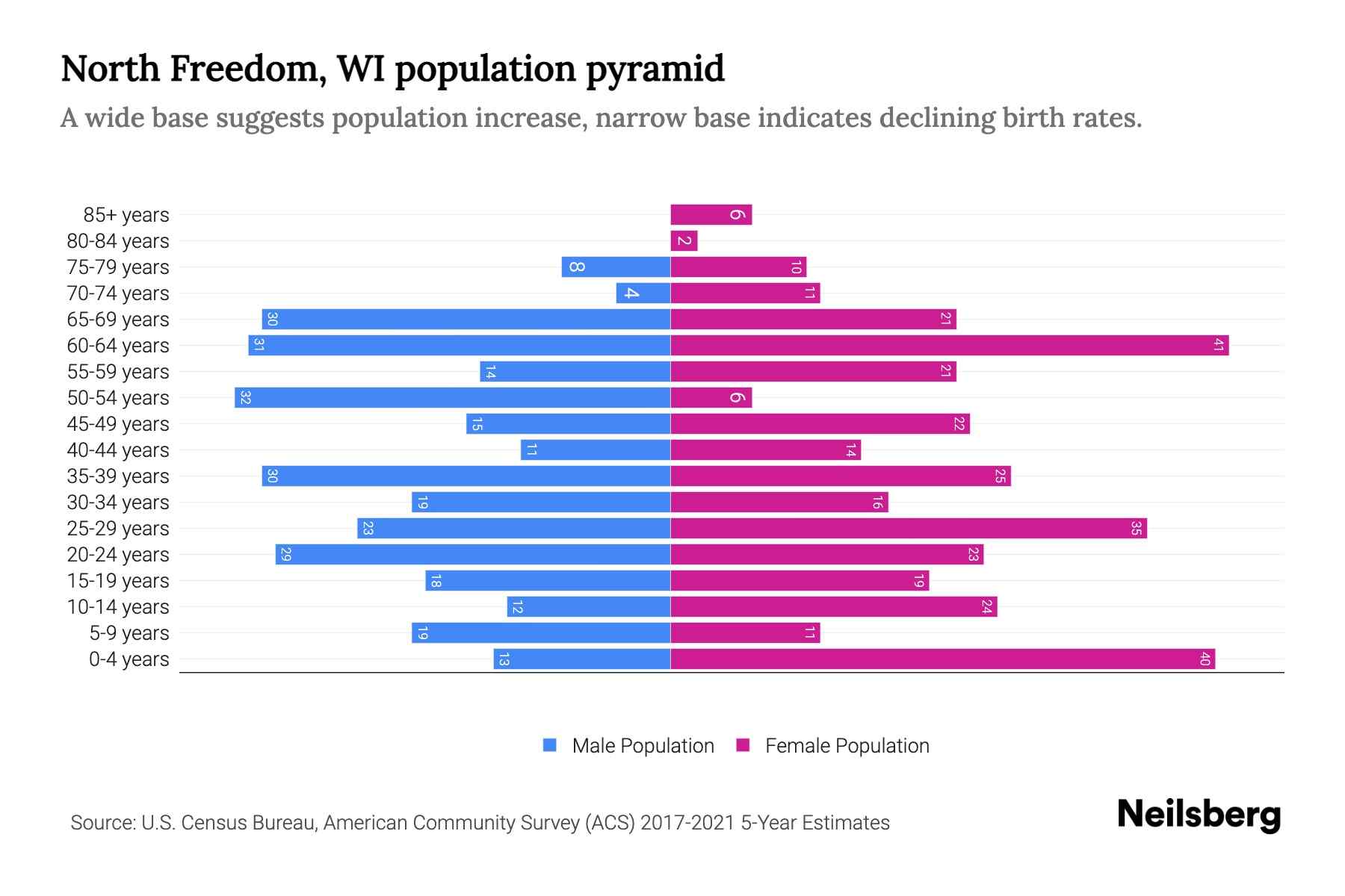 North Freedom, WI Population by Age 2023 North Freedom, WI Age