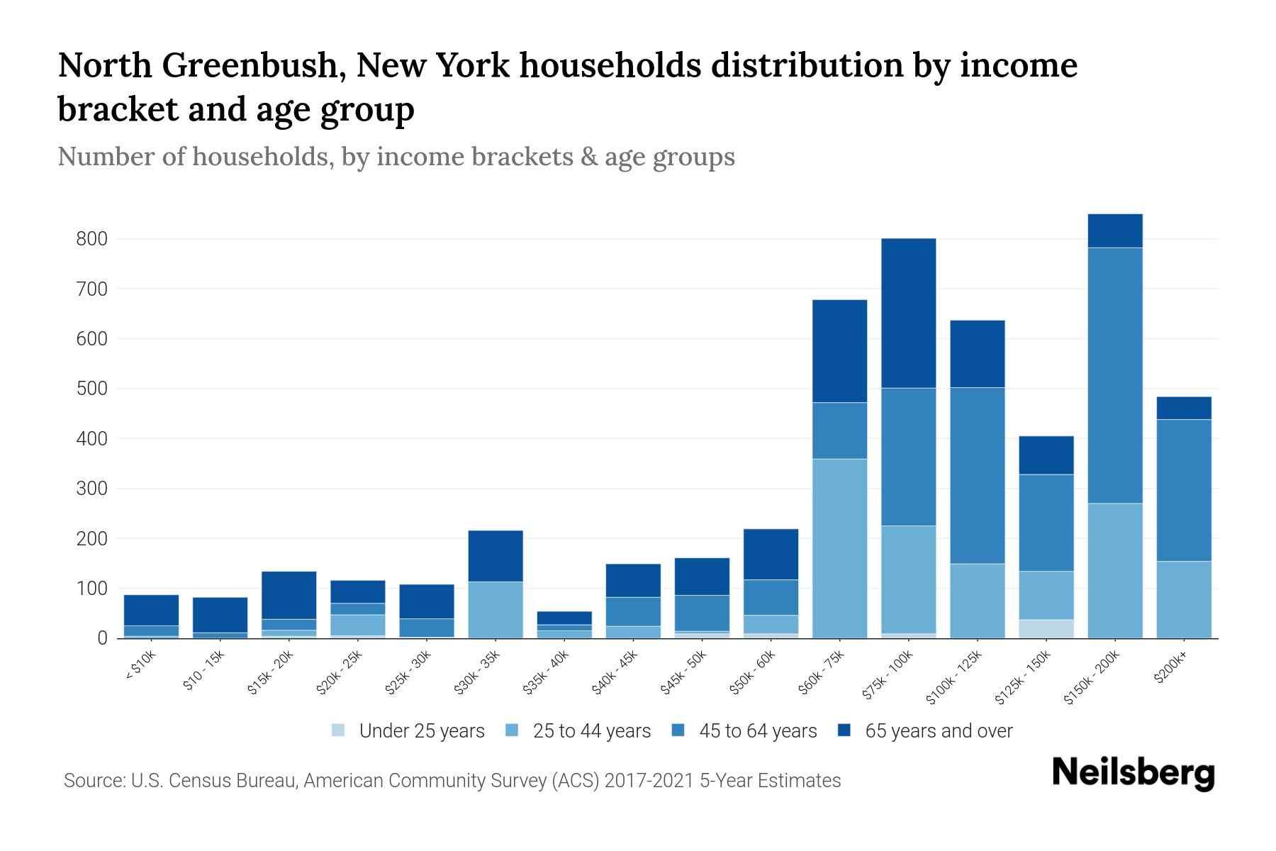 North Greenbush, New York Median Household By Age 2024 Update