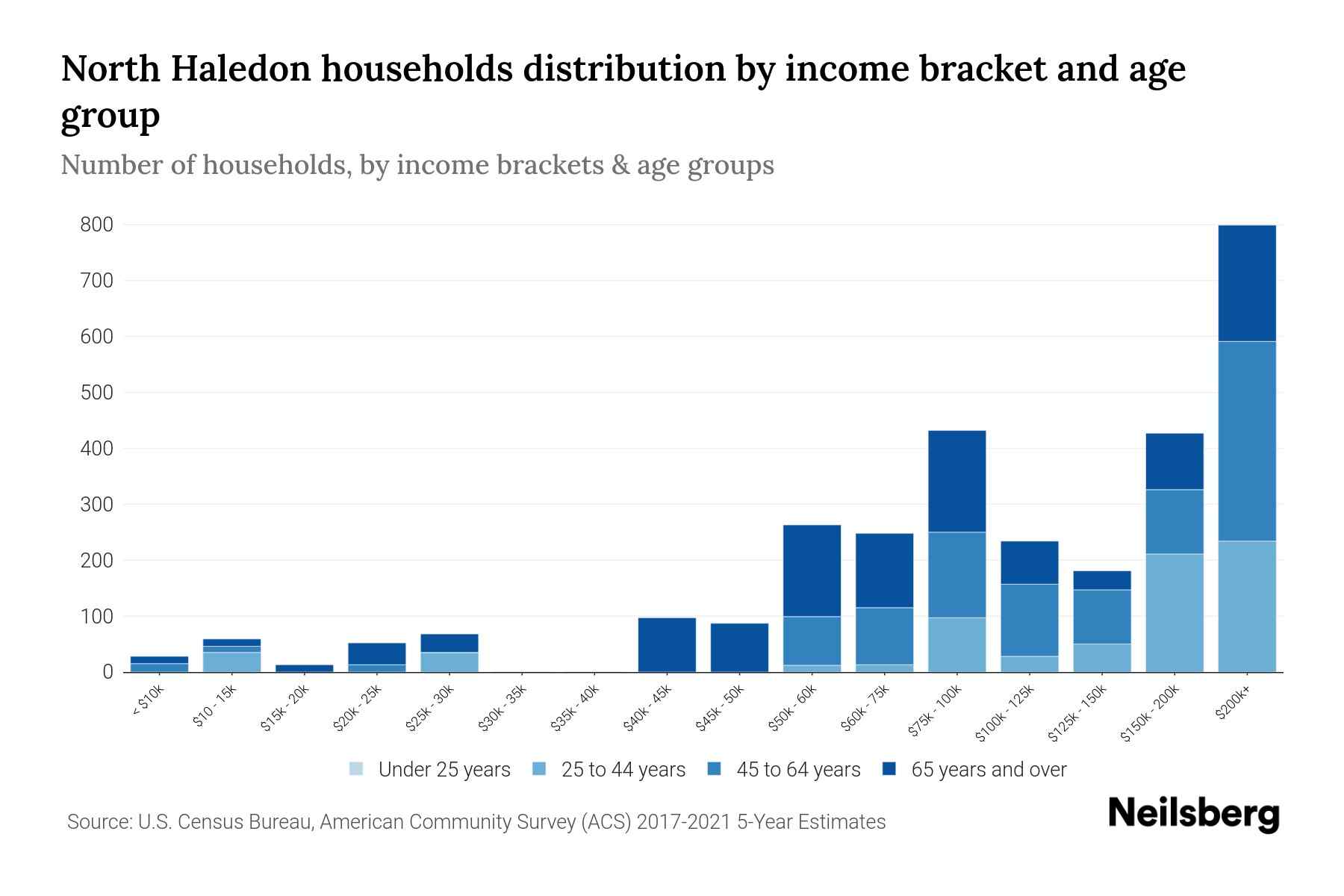 North Haledon, NJ Median Household By Age 2024 Update Neilsberg