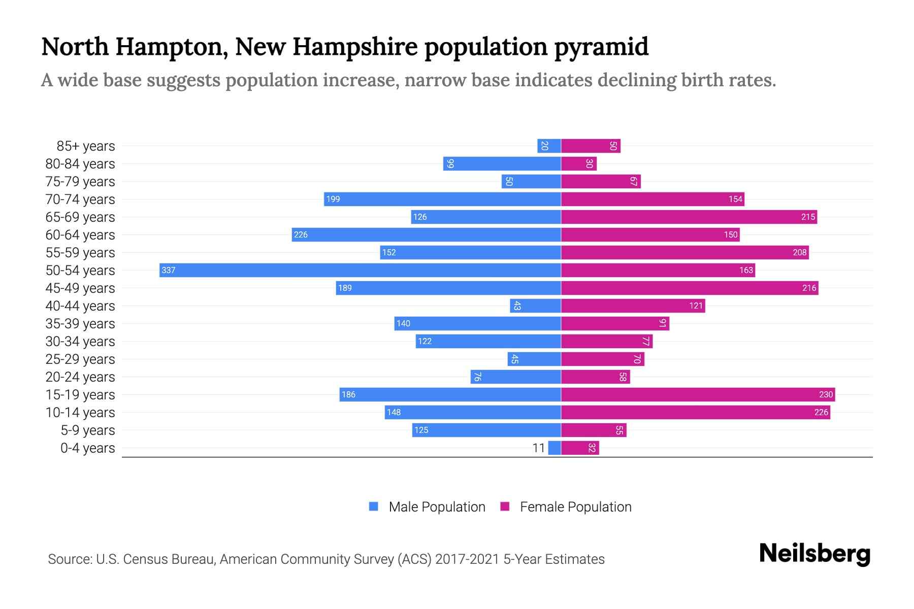 North Hampton, New Hampshire Population by Age 2023 North Hampton, New Hampshire Age