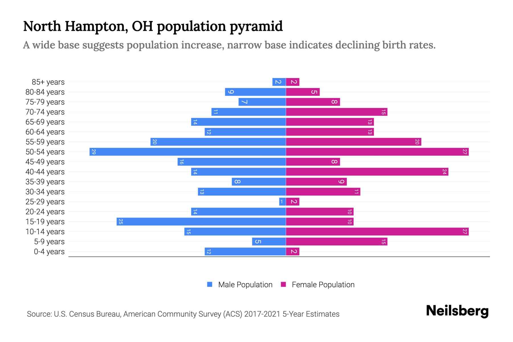North Hampton, OH Population by Age 2023 North Hampton, OH Age