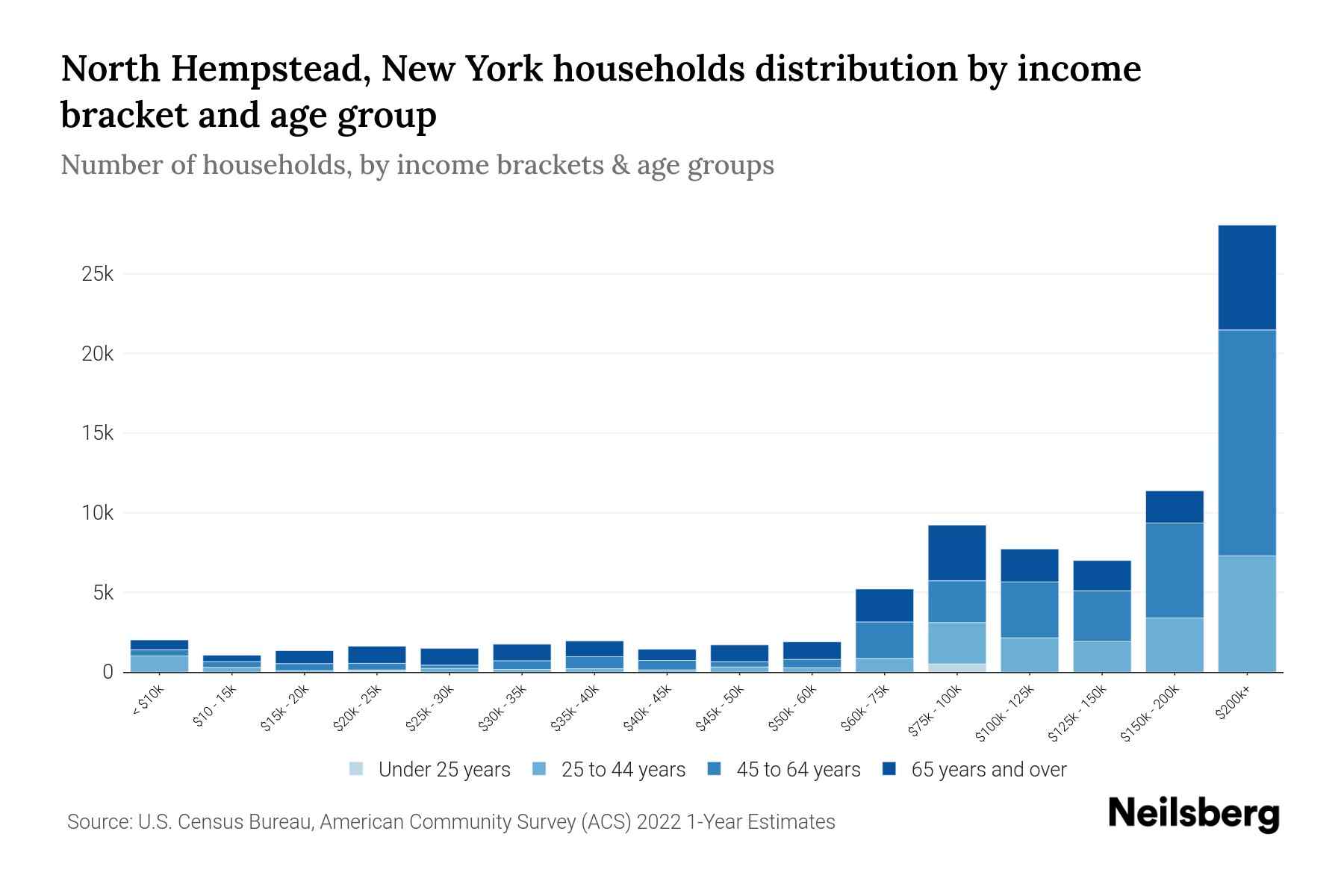 North Hempstead, New York Median Household By Age 2024 Update