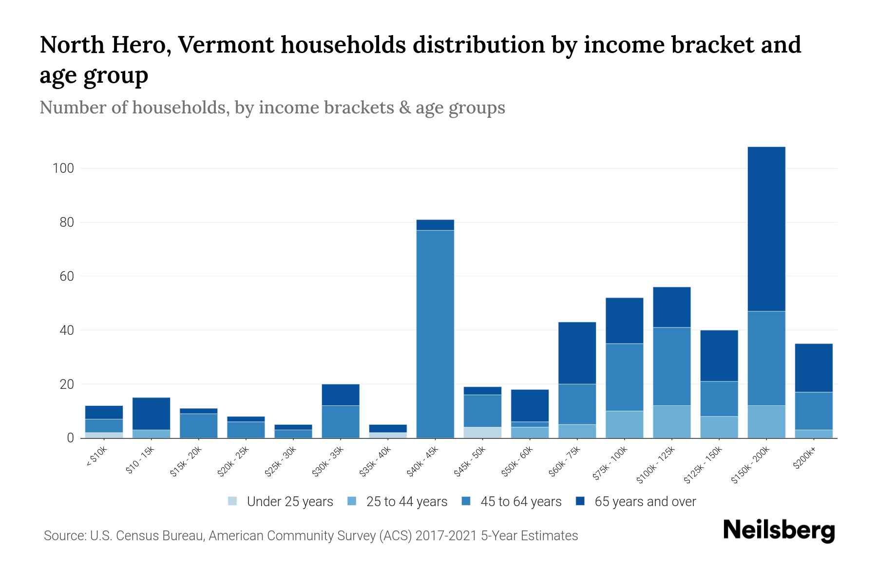 North Hero, Vermont Median Household By Age 2023 Neilsberg