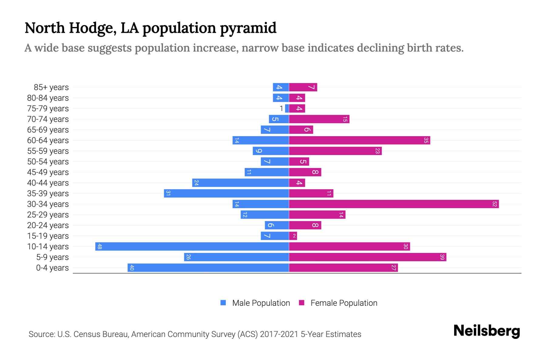 North Hodge, LA Population by Age 2023 North Hodge, LA Age