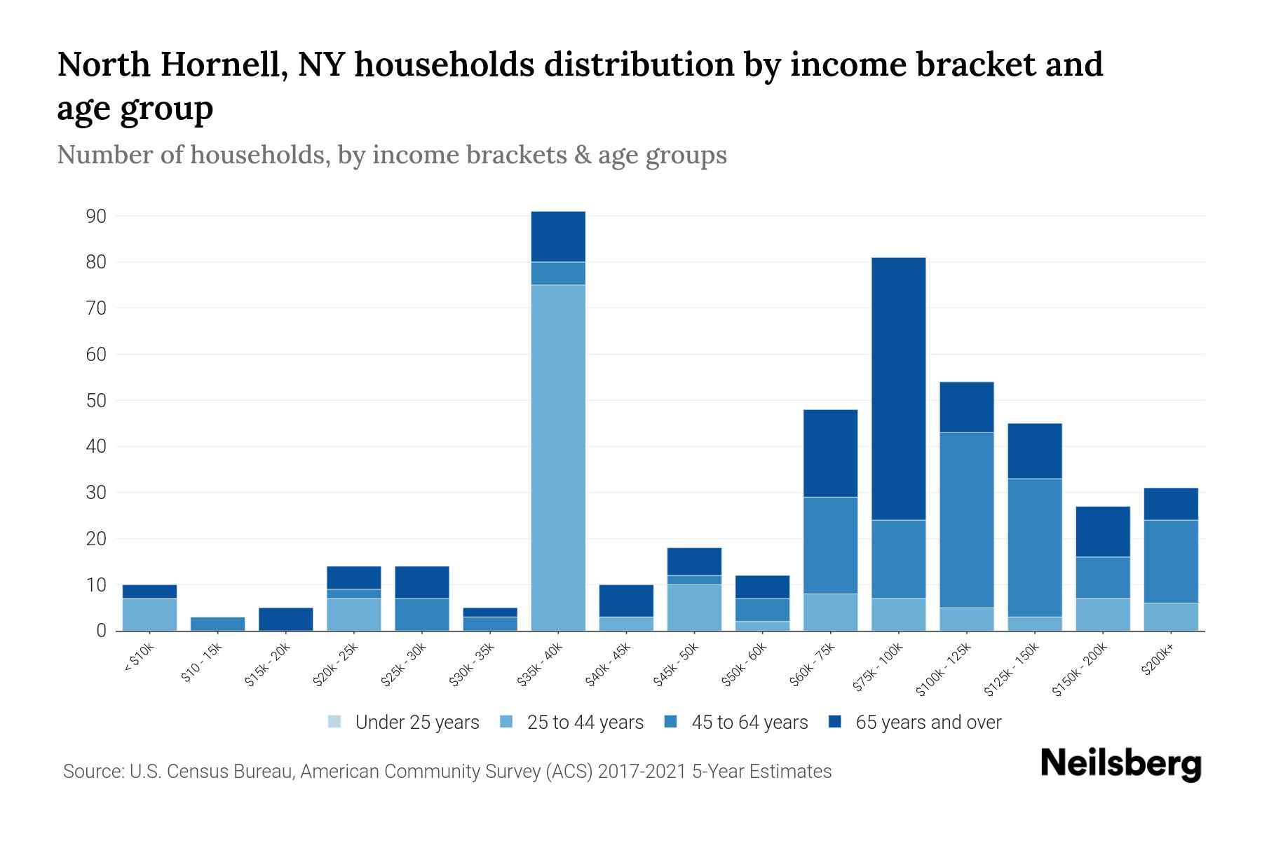 North Hornell, NY Median Household By Age 2023 Neilsberg