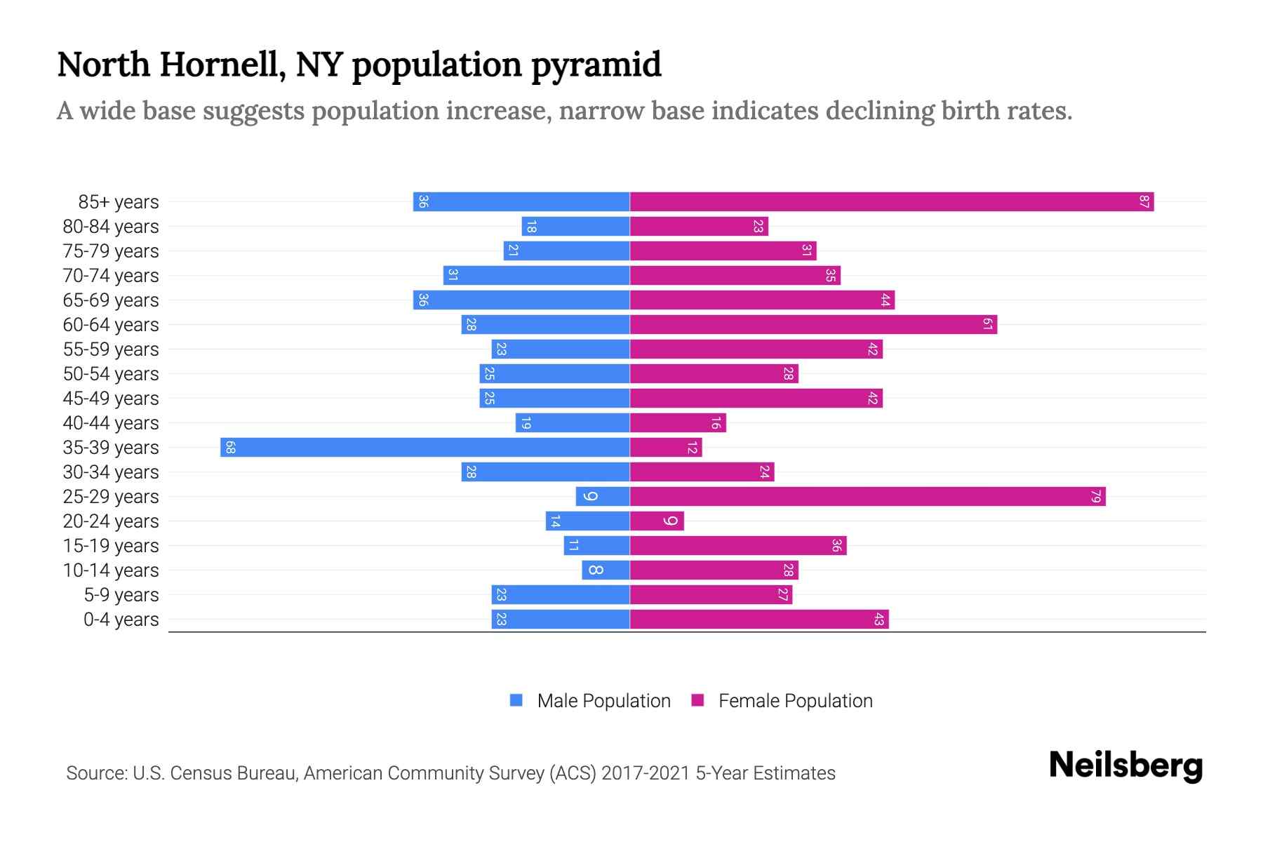 North Hornell, NY Population by Age 2023 North Hornell, NY Age