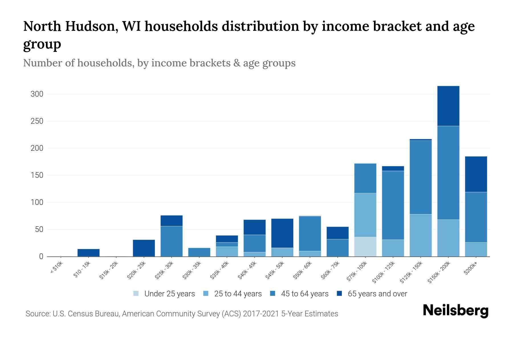 North Hudson, WI Median Household By Age 2023 Neilsberg