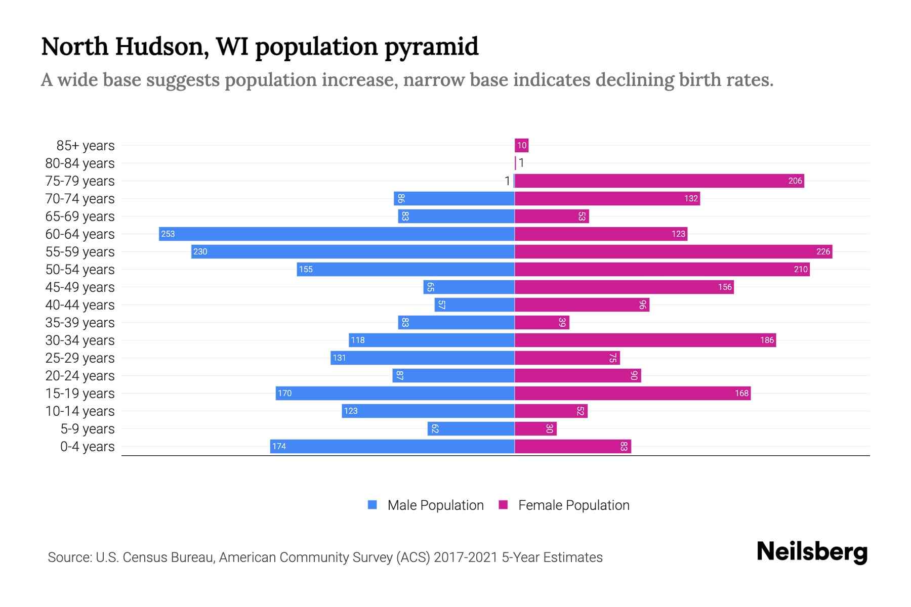 North Hudson, WI Population by Age 2023 North Hudson, WI Age Demographics Neilsberg