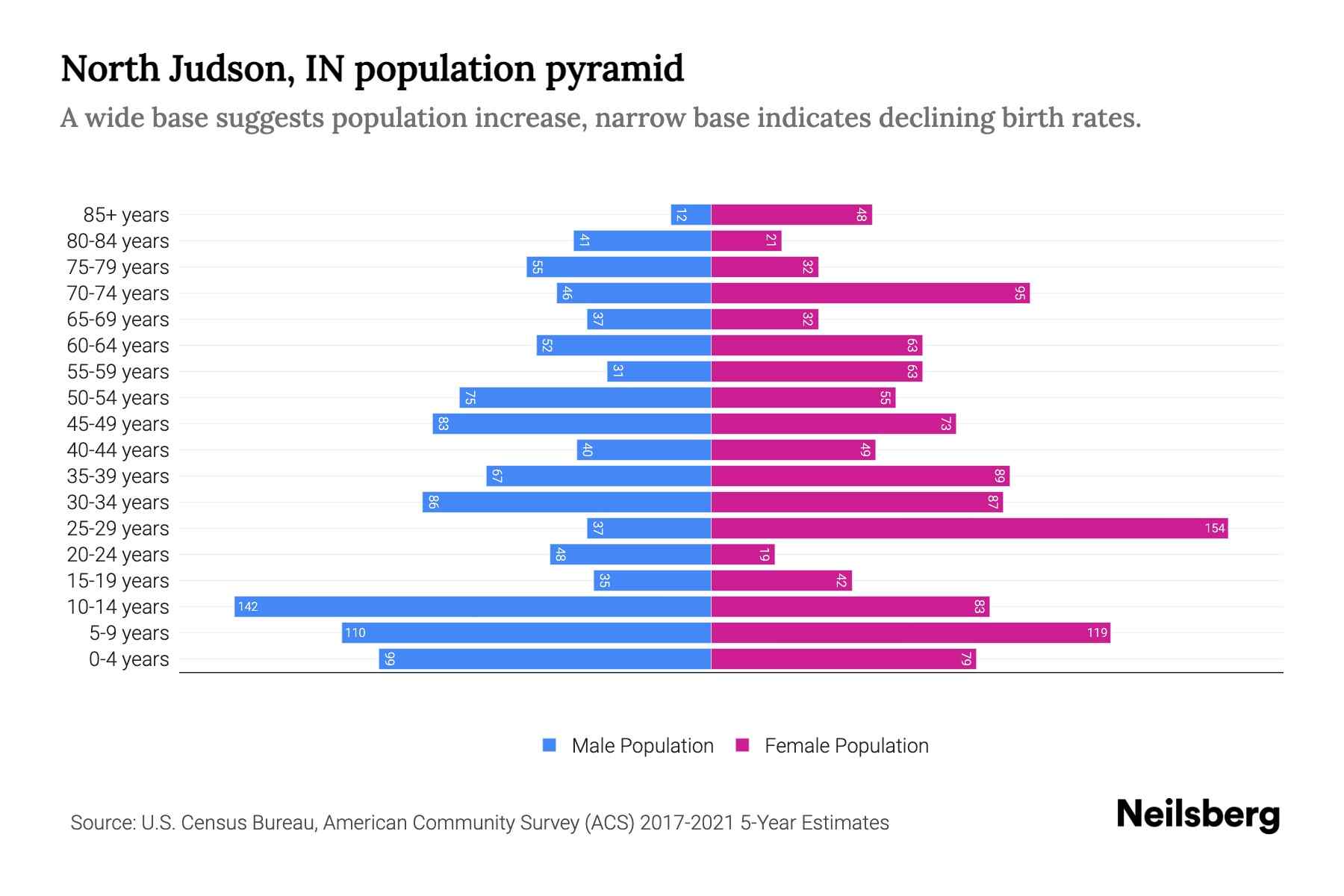 North Judson, IN Population by Age 2023 North Judson, IN Age