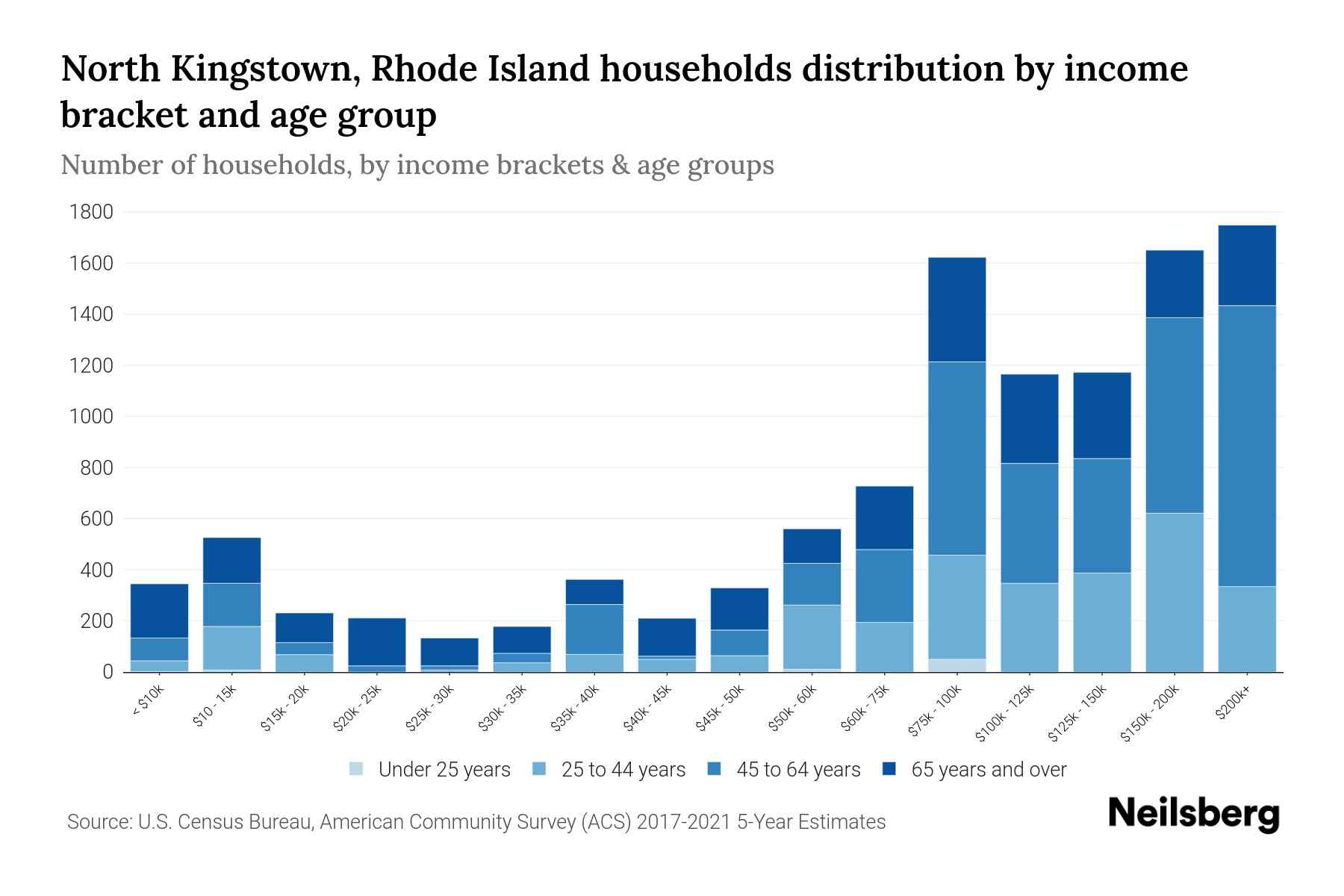 North Kingstown, Rhode Island Median Household By Age 2024