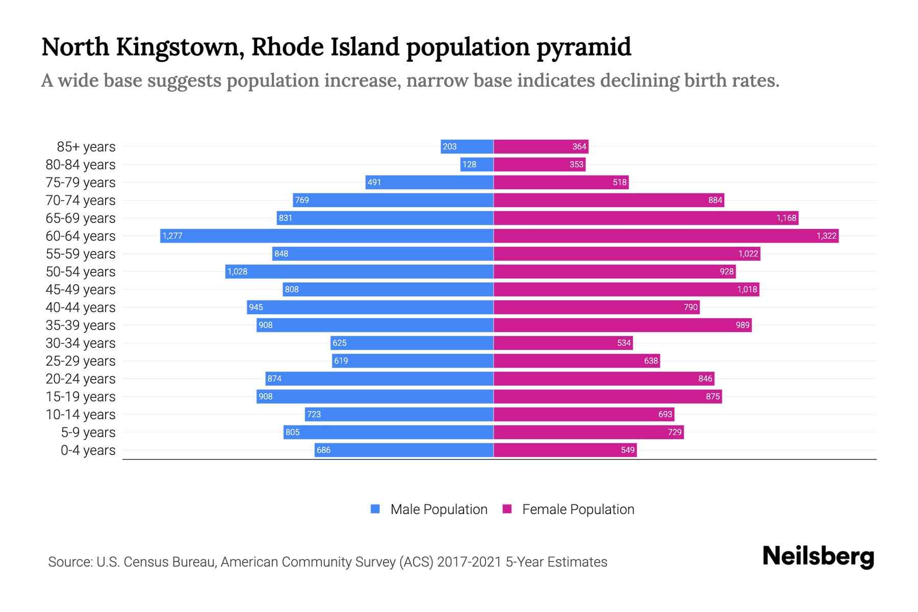 North Kingstown, Rhode Island Population by Age 2023 North Kingstown