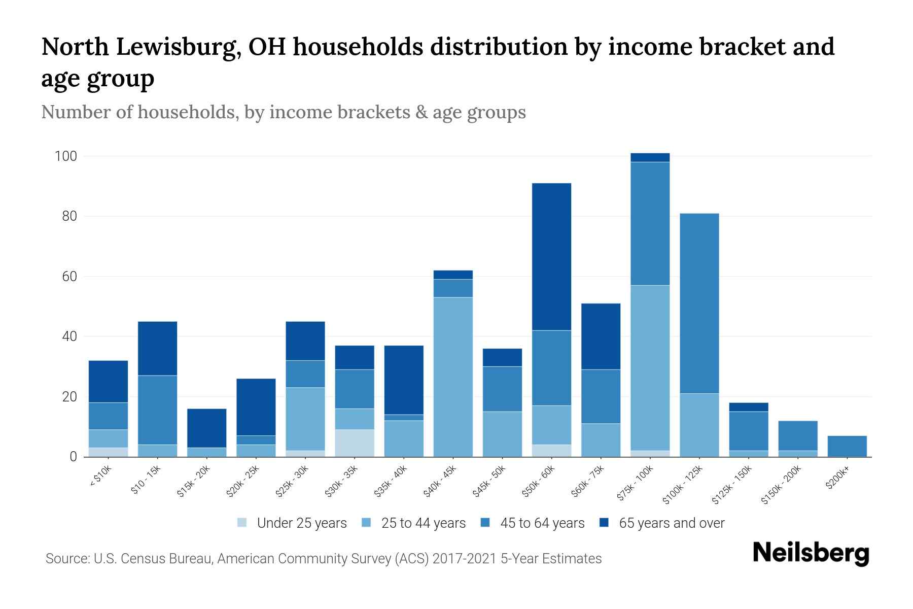 North Lewisburg, OH Median Household By Age 2023 Neilsberg