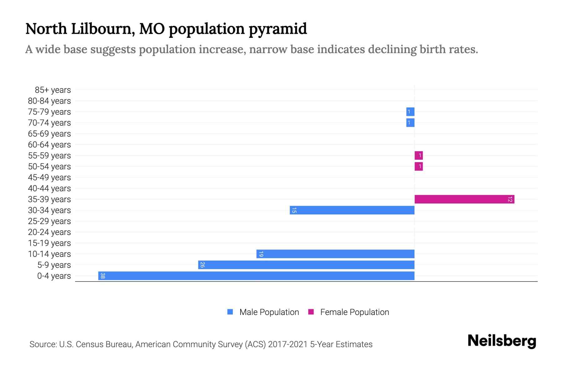North Lilbourn, MO Population by Age 2023 North Lilbourn, MO Age