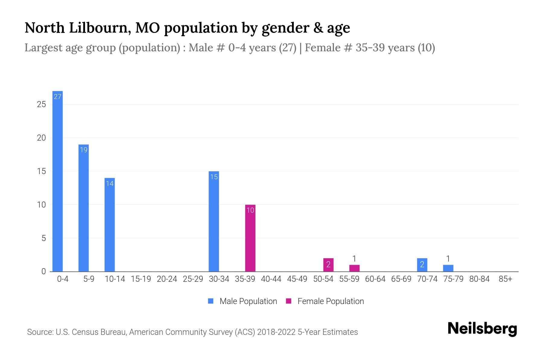 North Lilbourn, MO Population by Gender 2024 Update Neilsberg