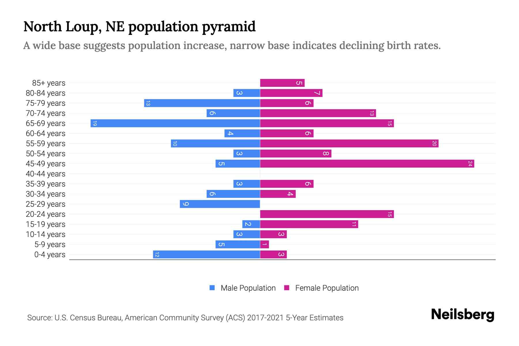 North Loup, NE Population by Age 2023 North Loup, NE Age Demographics Neilsberg