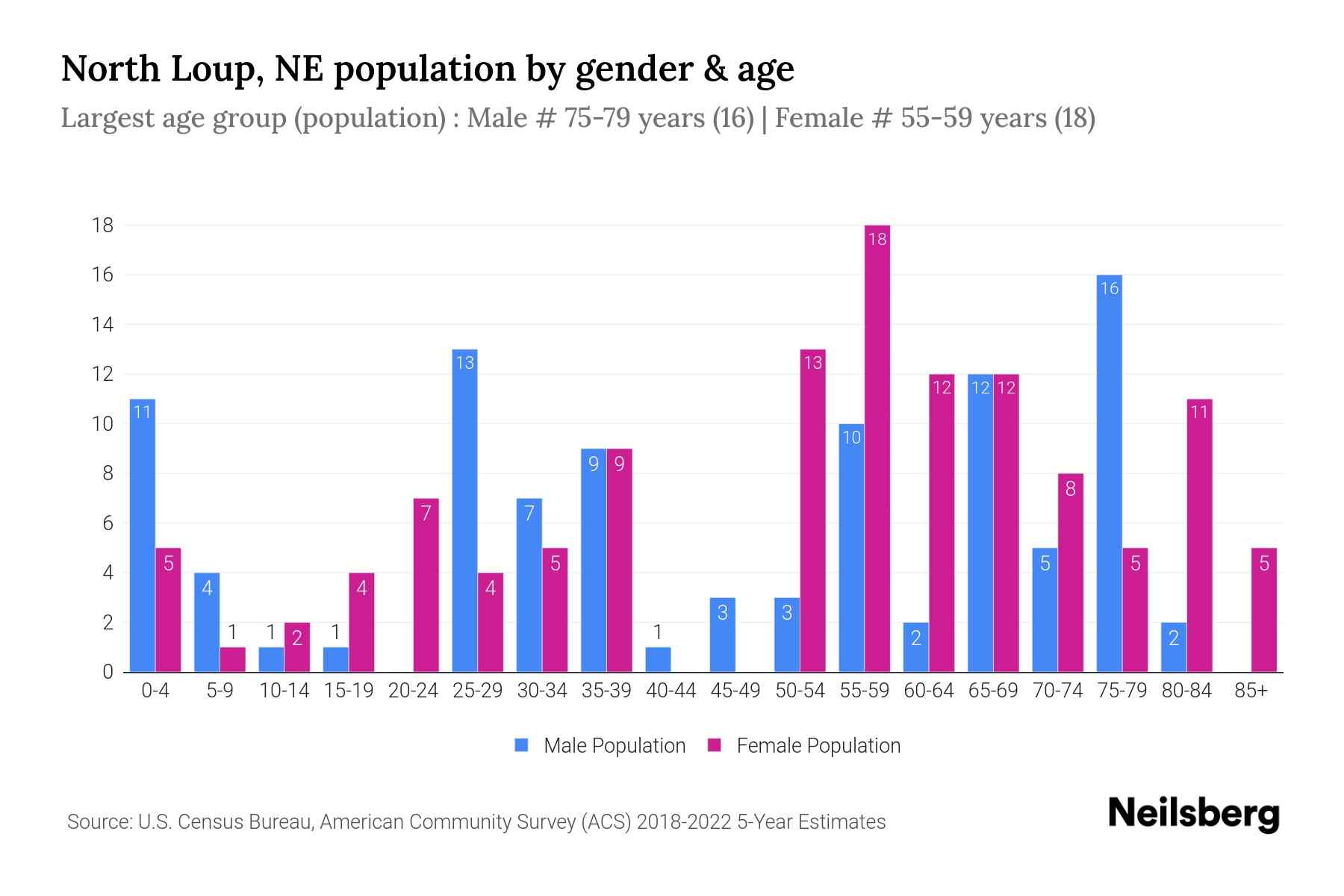 North Loup, NE Population by Gender 2024 Update Neilsberg